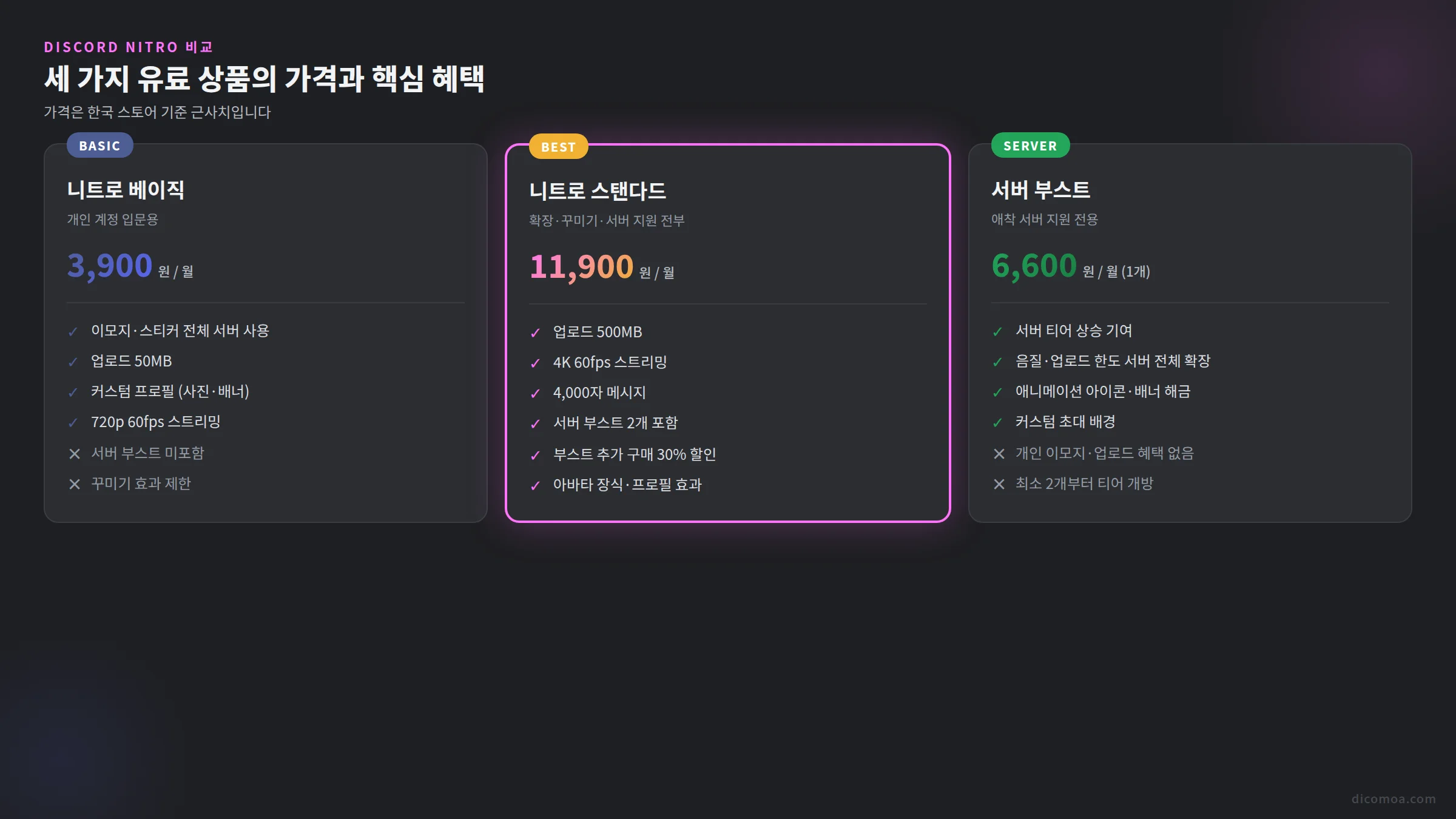 디스코드 니트로 베이직 vs 스탠다드 vs 서버 부스트 완벽 비교 세 상품의 차이점과 선택 기준