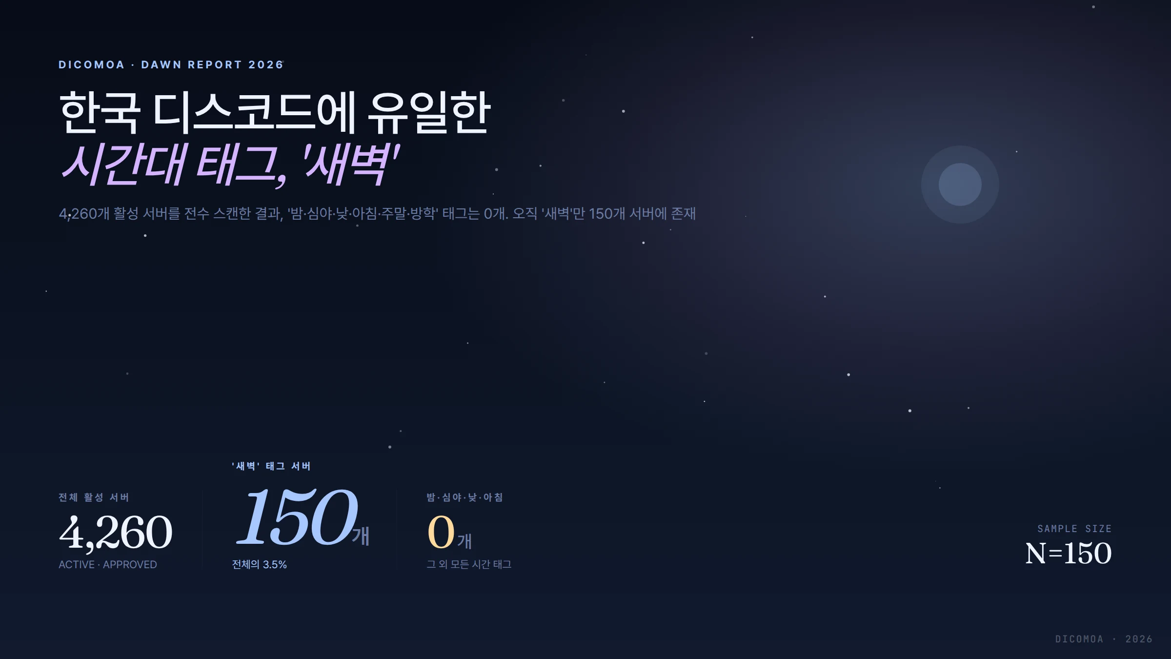디스코드 '새벽' 태그 150개 전수 분석 한국 디스코드에 유일하게 존재하는 시간대 태그의 세 얼굴