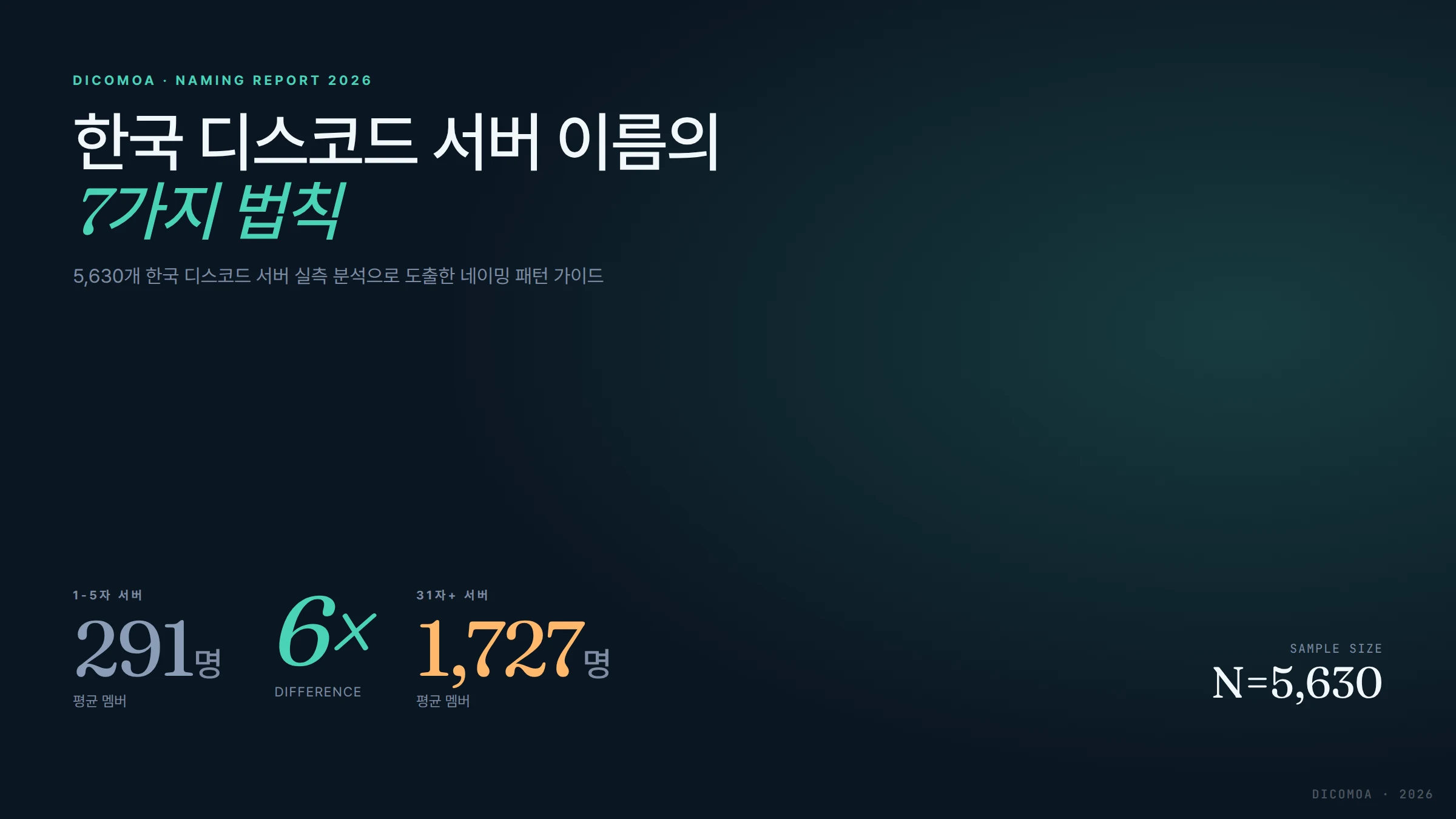 디스코드 서버 이름 법칙 5,630개 한국 서버 실측으로 본 효과적인 네이밍 패턴 7가지