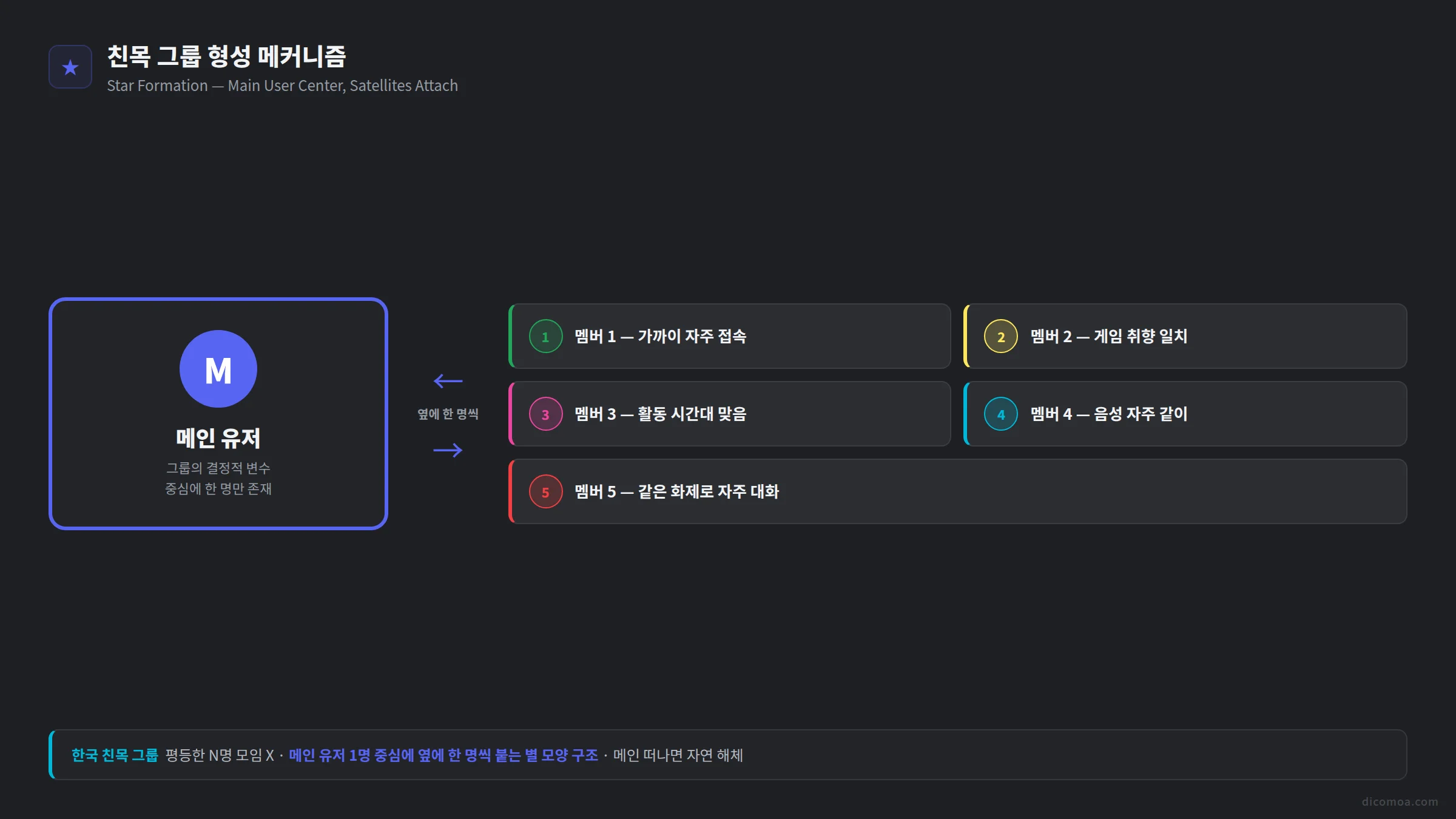 디스코드 서버 친목 그룹 폐쇄성 자연스럽게 생기는 인사이드 그룹 다루는 운영자 가이드