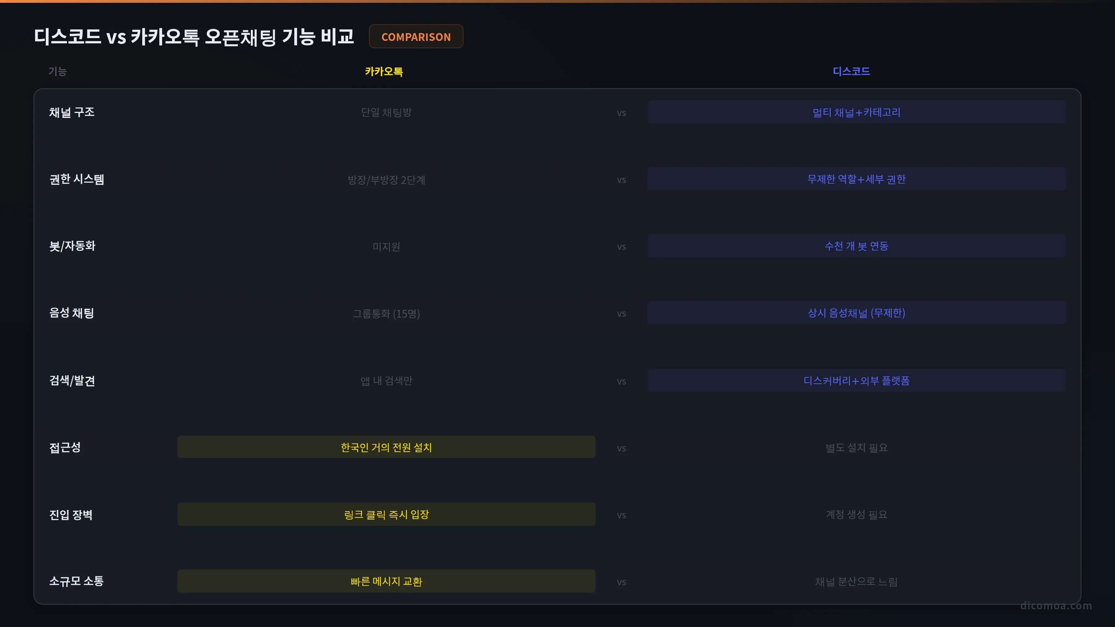 디스코드 vs 카카오톡 오픈채팅 커뮤니티 운영 어디서 해야 하나