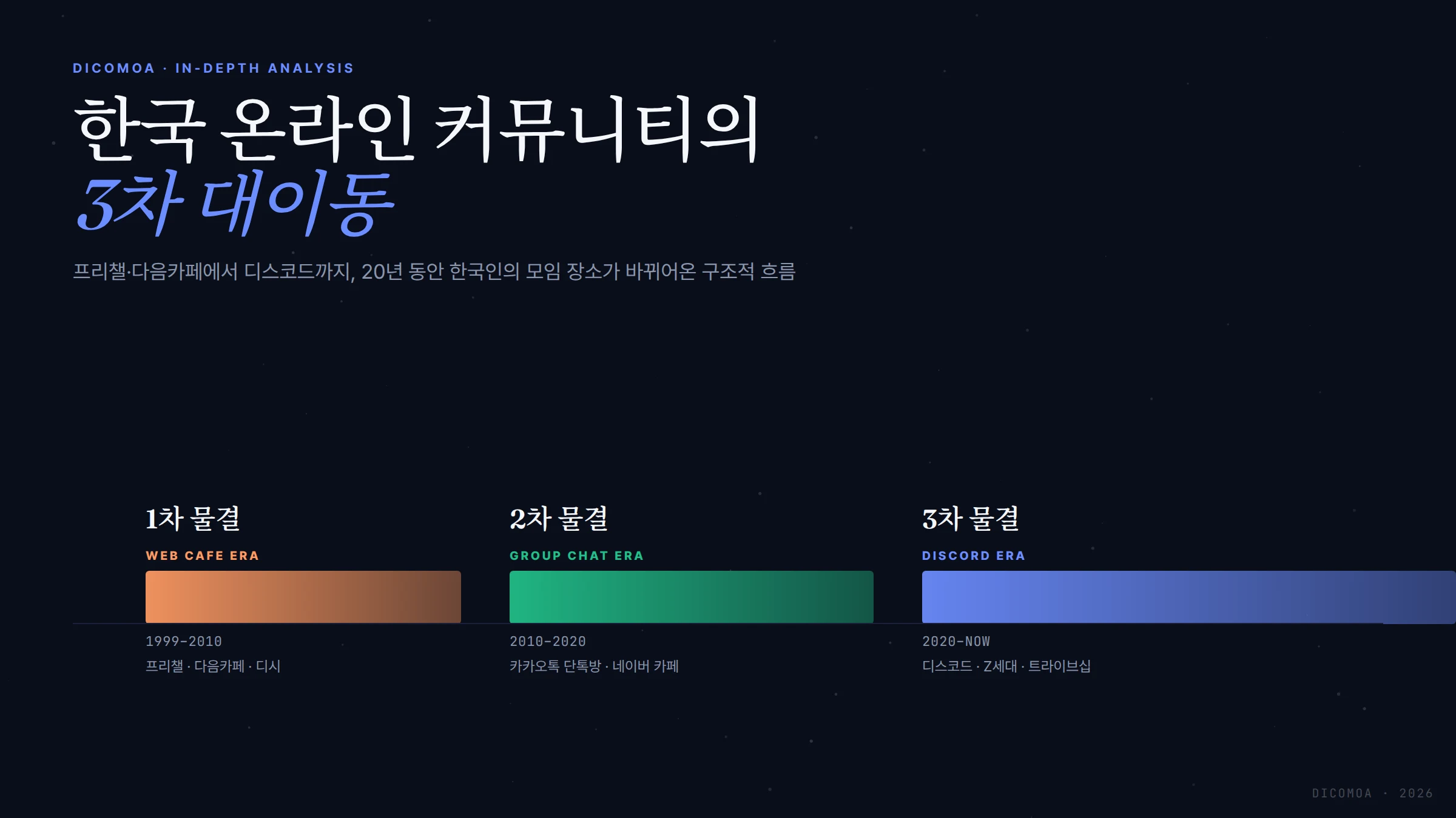 한국 온라인 커뮤니티의 3차 대이동 프리챌 다음카페에서 디스코드까지 20년의 변천과 디코모아 데이터로 본 현재
