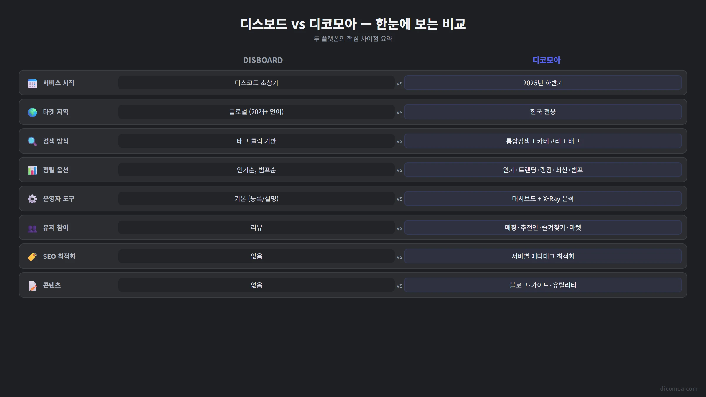 디스보드 vs 디코모아 완벽 비교 두 디스코드 서버 디렉토리 플랫폼의 차이점과 장단점