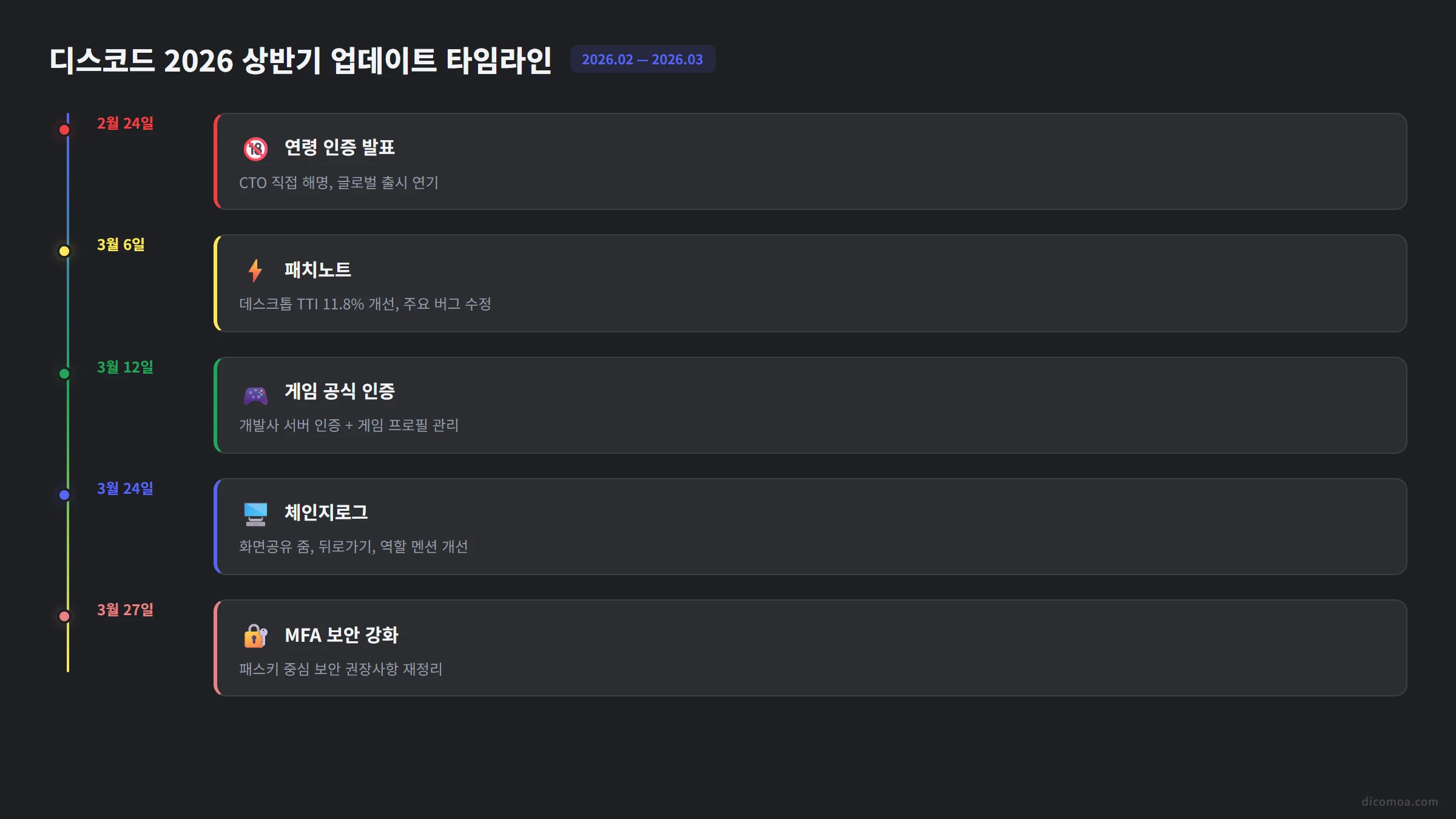 디스코드 2026년 상반기 업데이트 총정리 연령 인증부터 데스크톱 개선까지