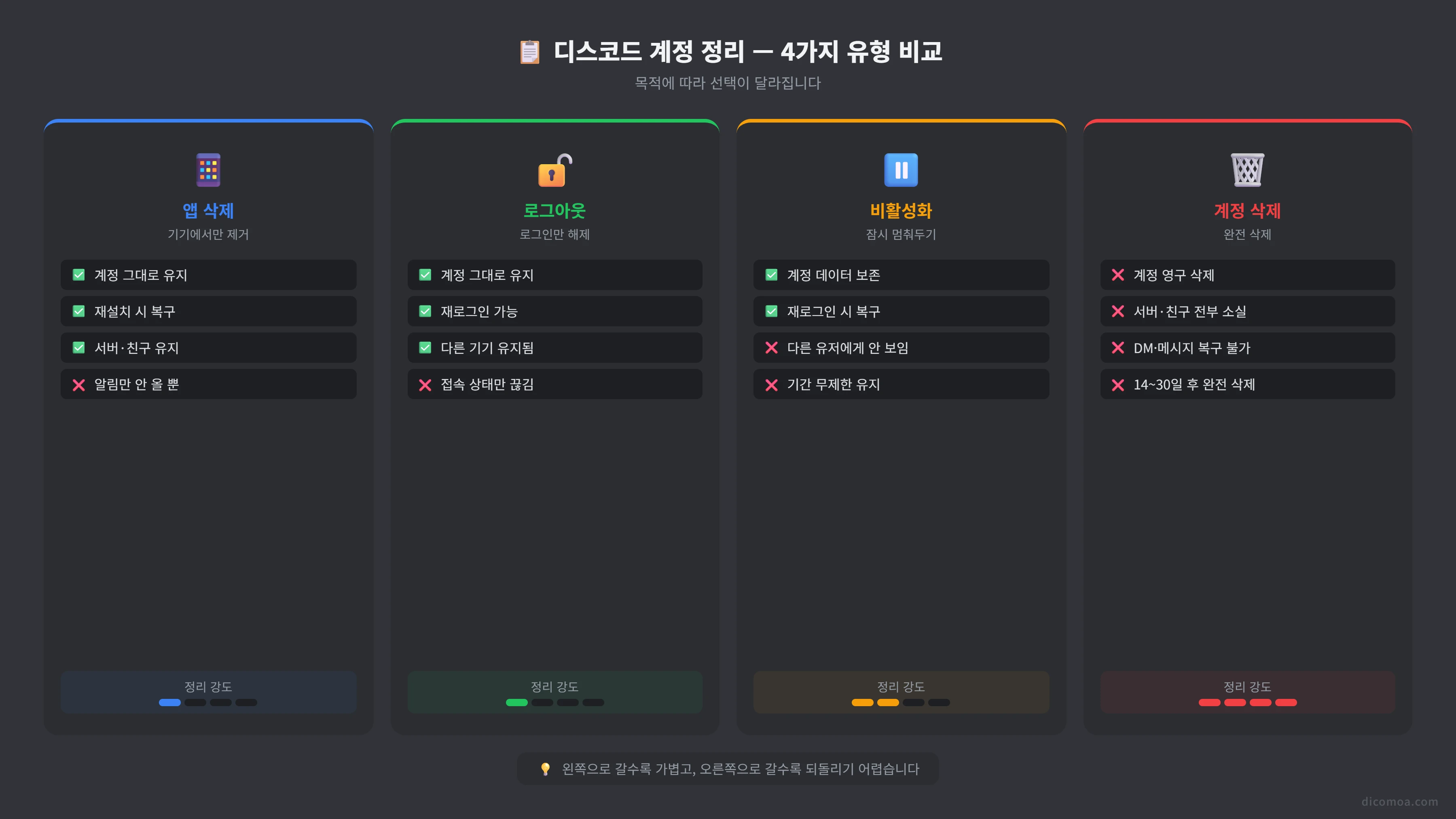 디스코드 계정 정리 4가지 유형 비교