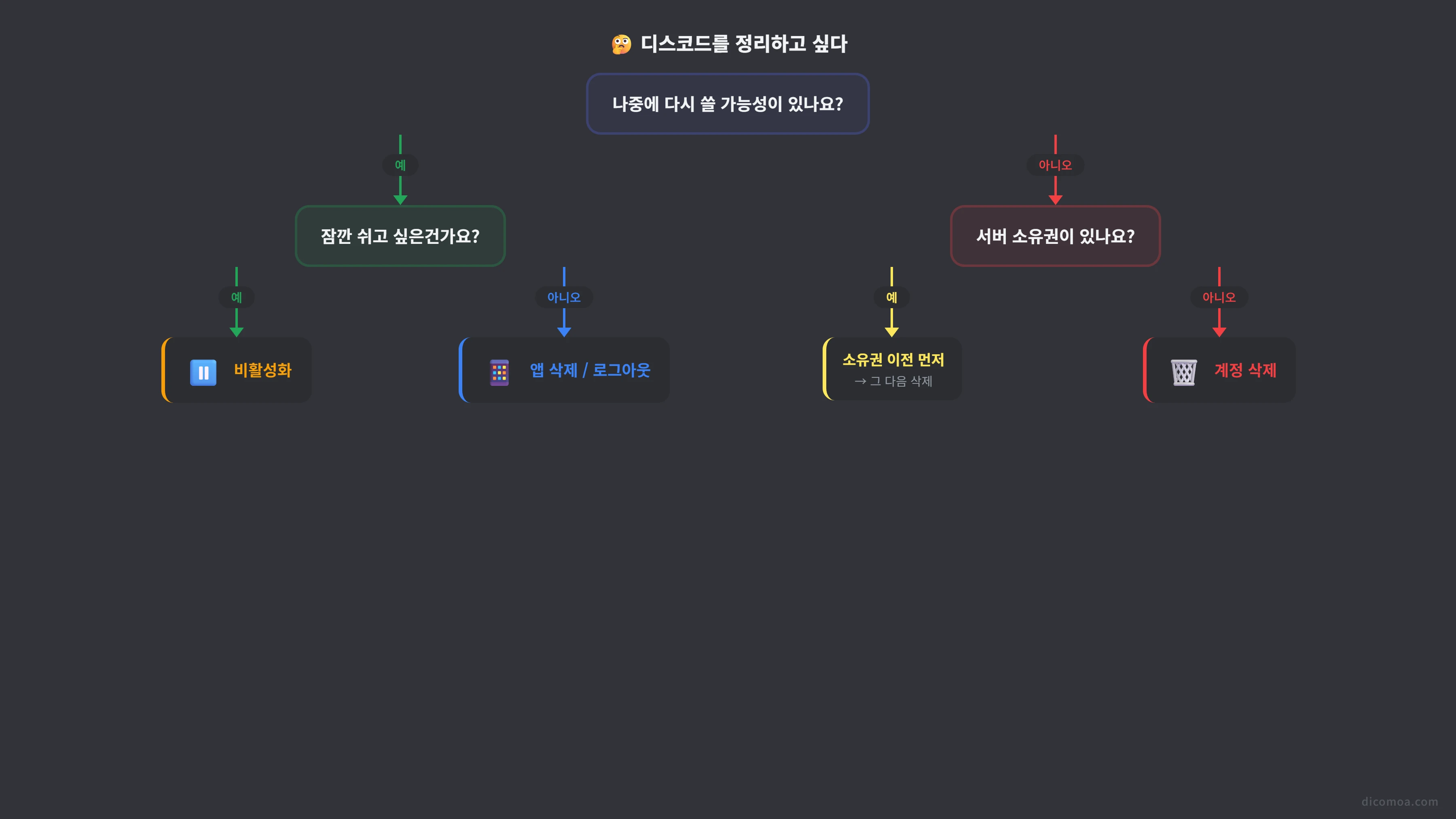디스코드 계정 정리 판단 흐름