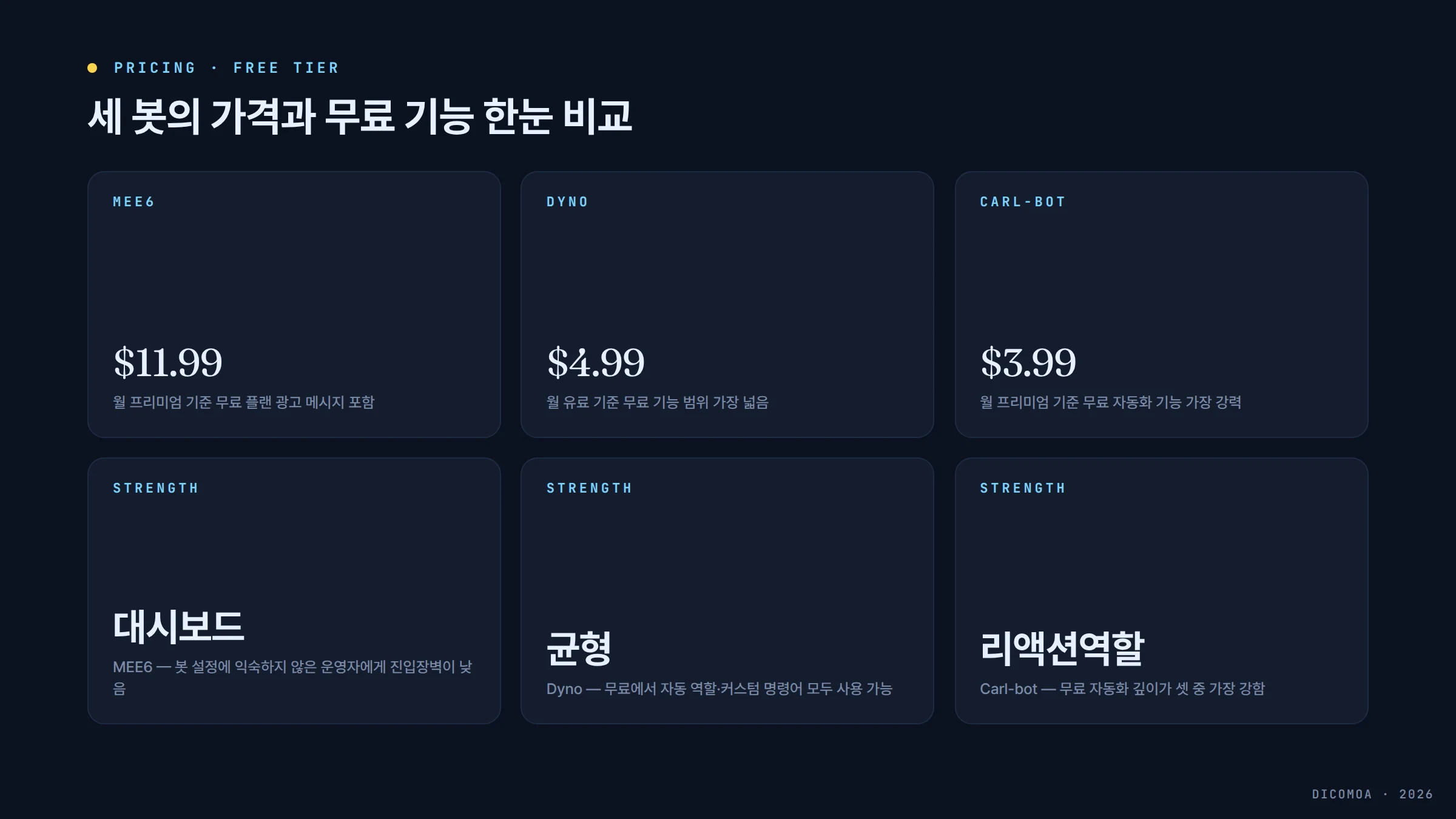 디스코드 관리 봇 가격 무료 기능 비교 표 MEE6 Dyno Carl-bot
