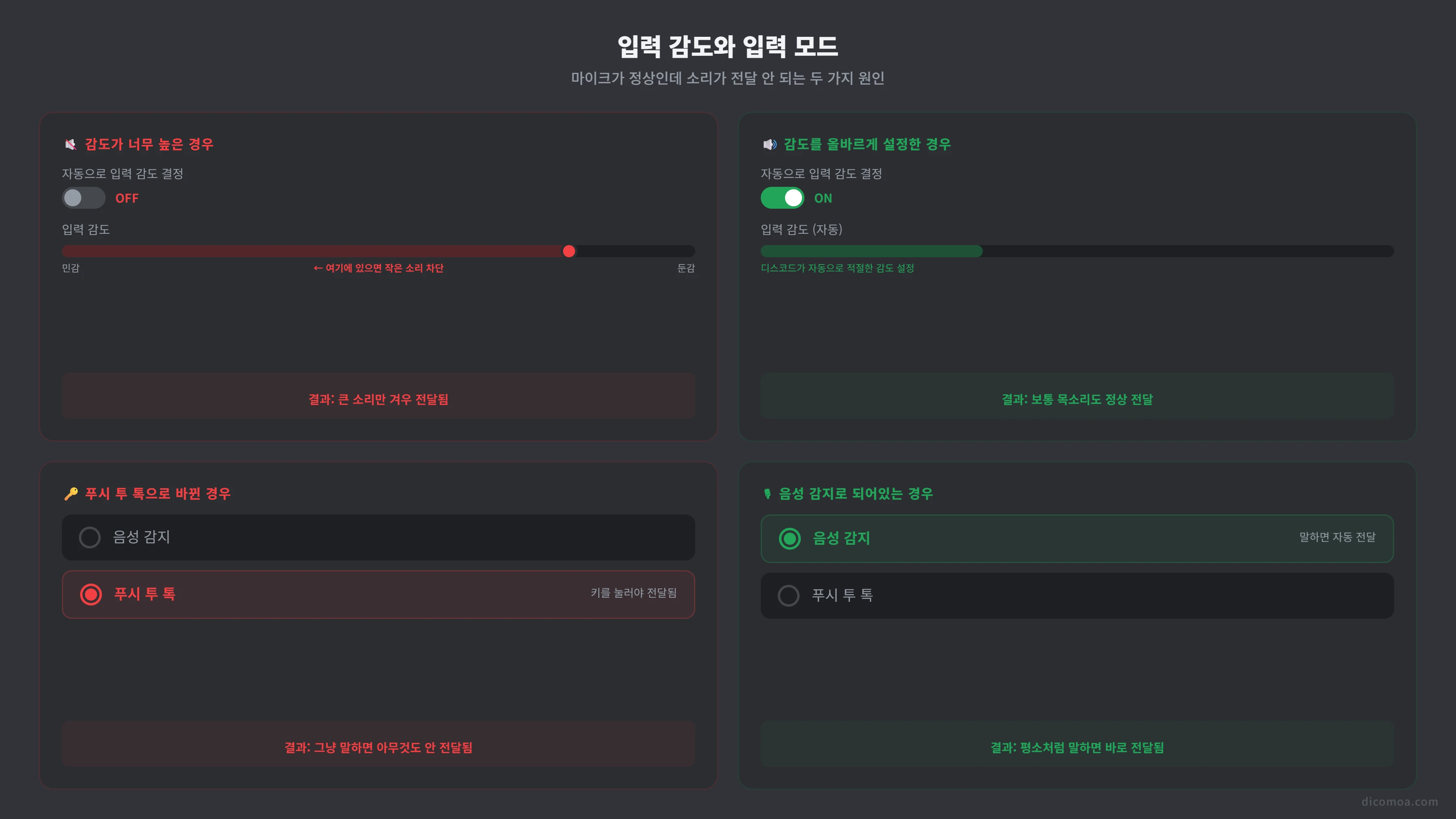 디스코드 입력 감도 설정과 입력 모드 비교 — 감도가 높아 소리를 자르는 경우와 푸시 투 톡으로 바뀐 경우