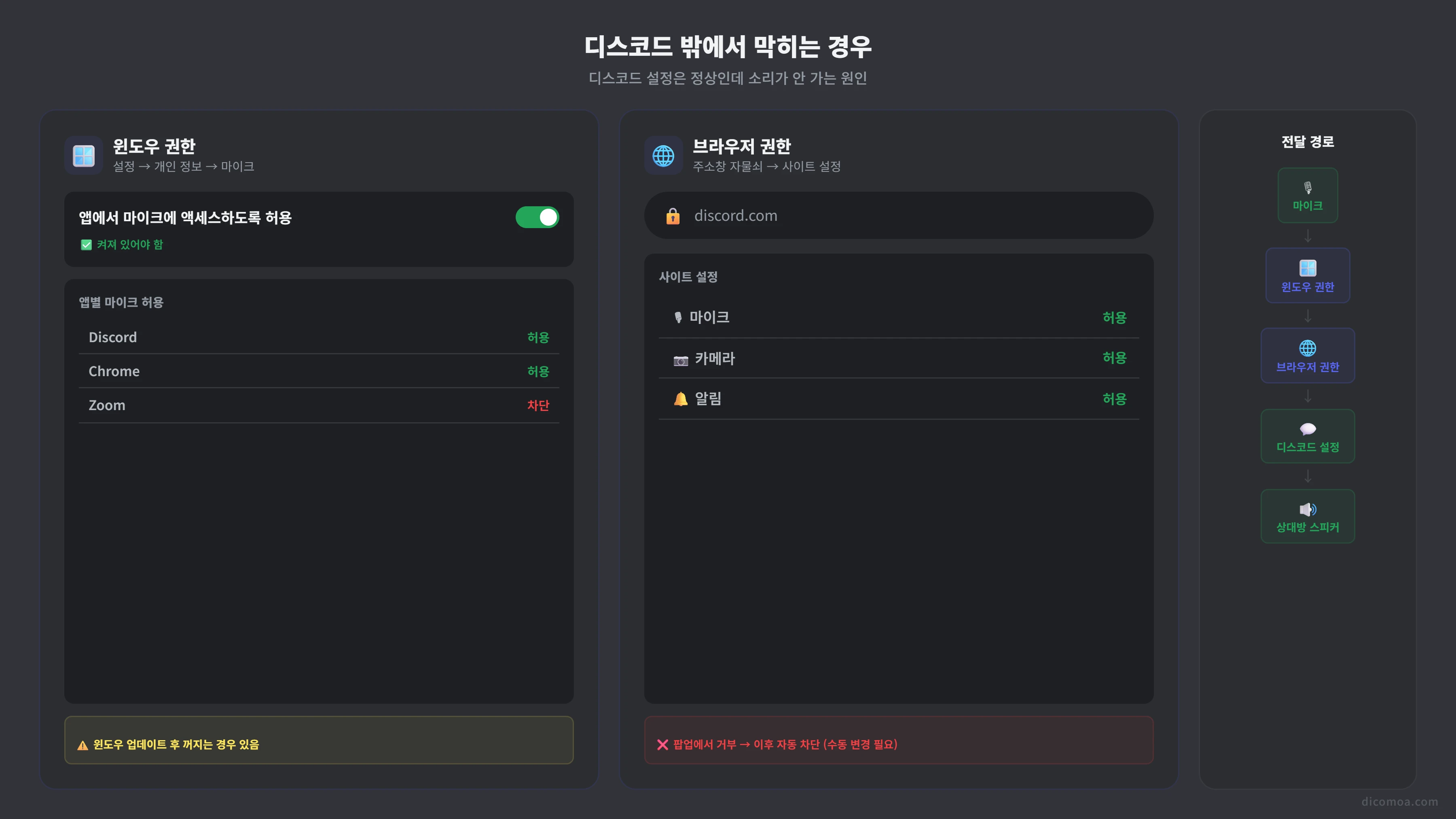 윈도우와 브라우저에서 디스코드 마이크 권한을 확인하는 화면과 음성 전달 경로
