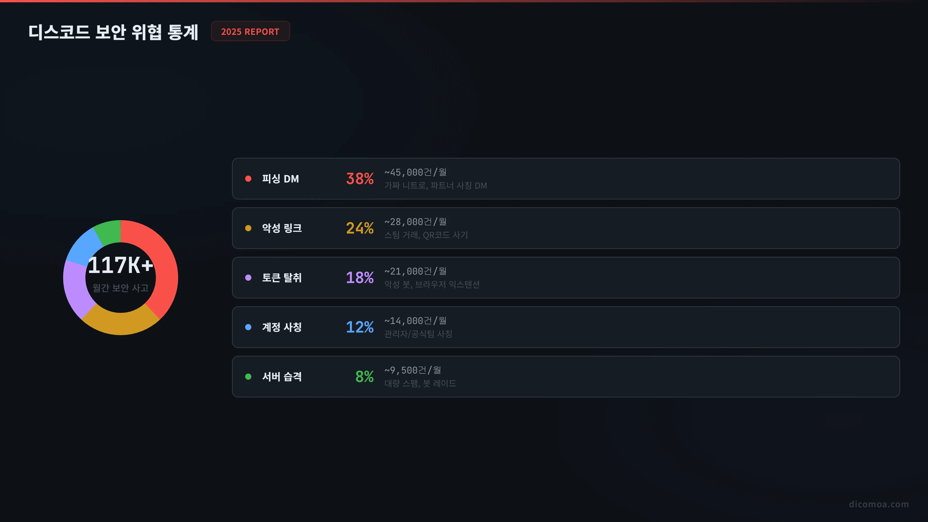 디스코드 피싱