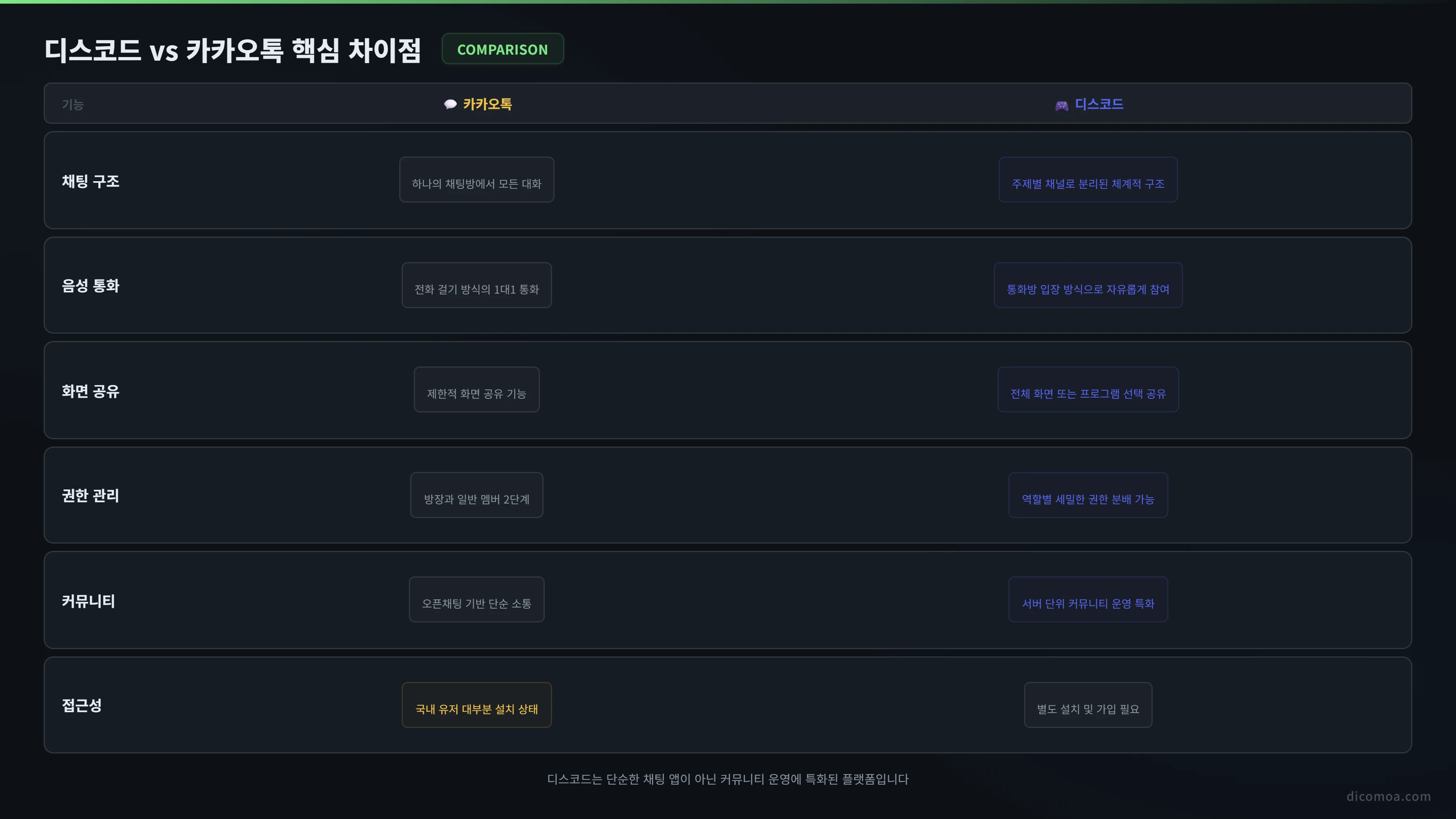 디스코드 vs 카카오톡 핵심 차이점
