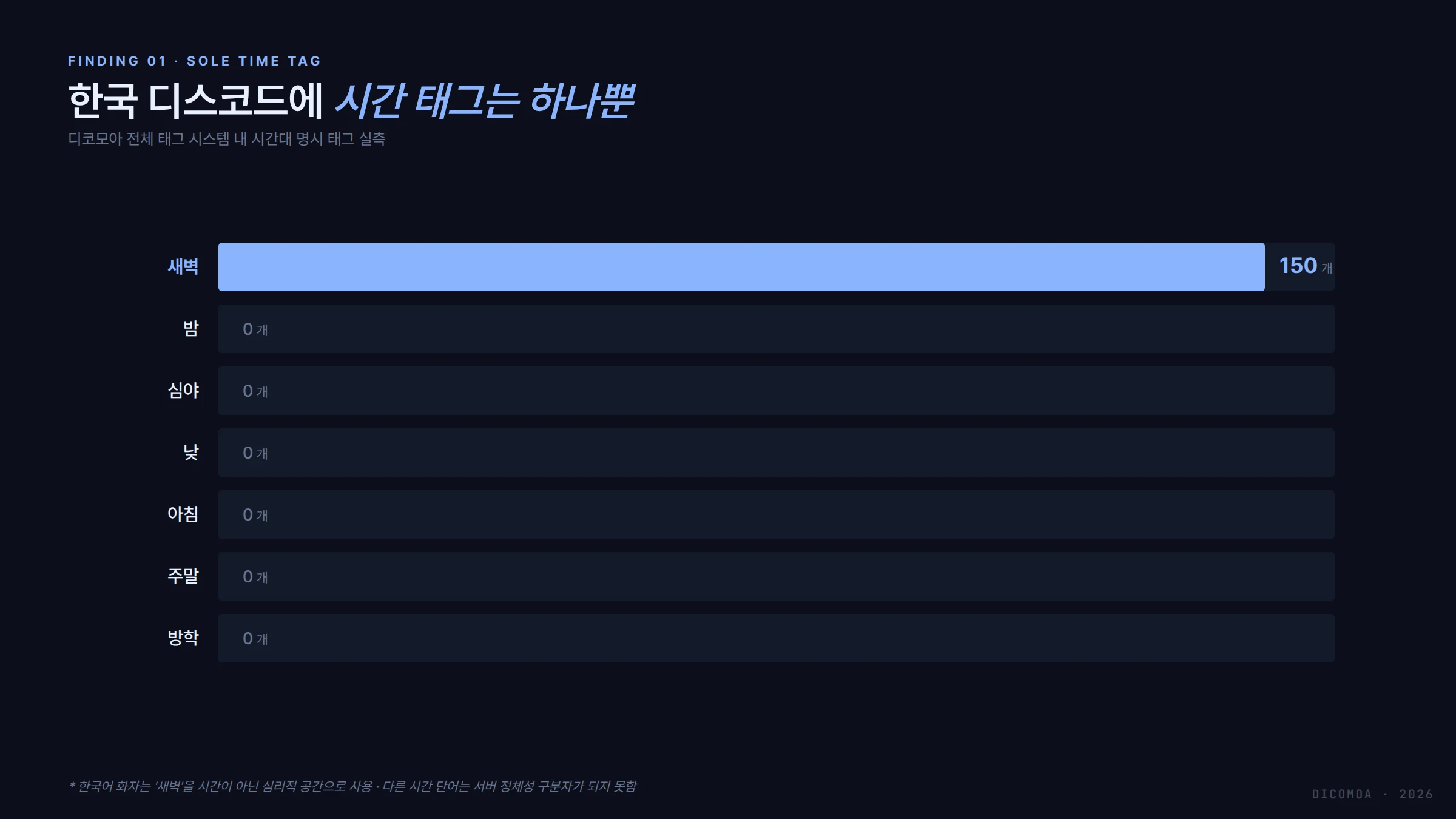 디코모아 시간대 태그 비교 새벽만 150개 밤 심야 낮 아침 주말 방학 0개