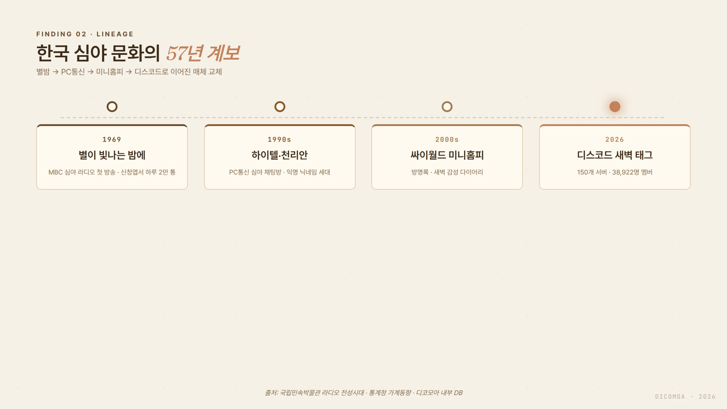 한국 심야 문화 계보 별이 빛나는 밤에 하이텔 싸이월드 디스코드