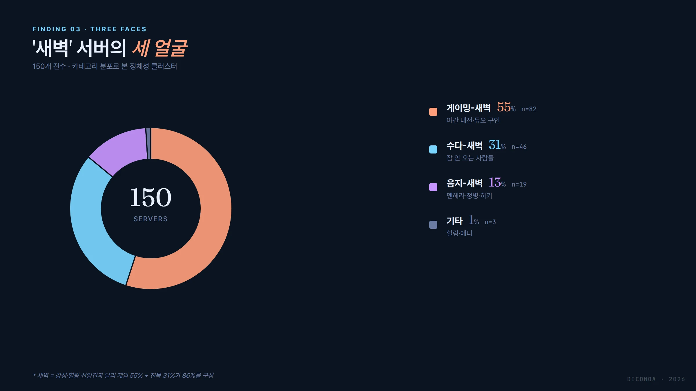 새벽 서버 세 얼굴 게이밍 55 수다 31 음지 13 도넛 분포