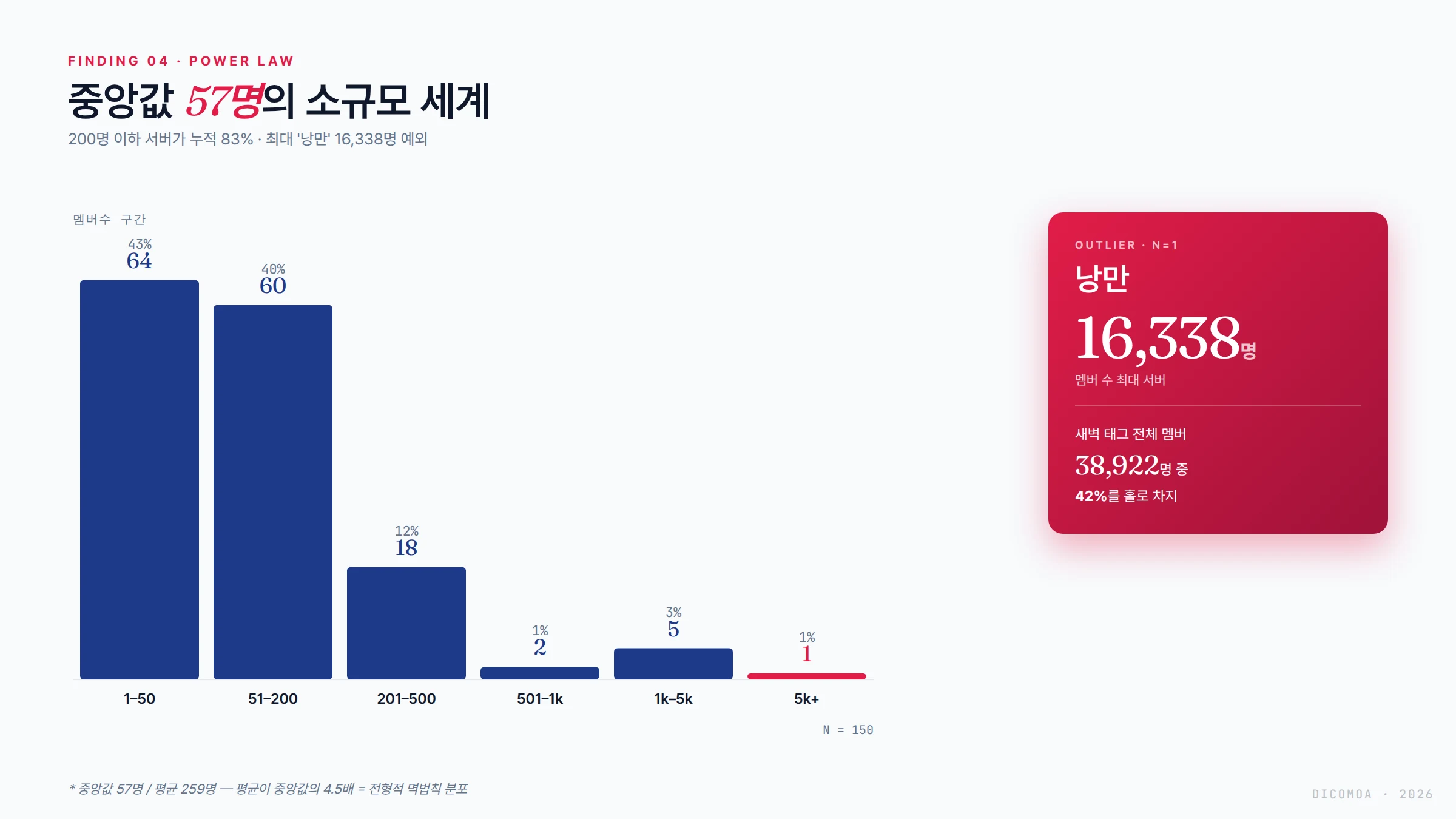 새벽 서버 멤버수 분포 중앙값 57 낭만 16338 멱법칙