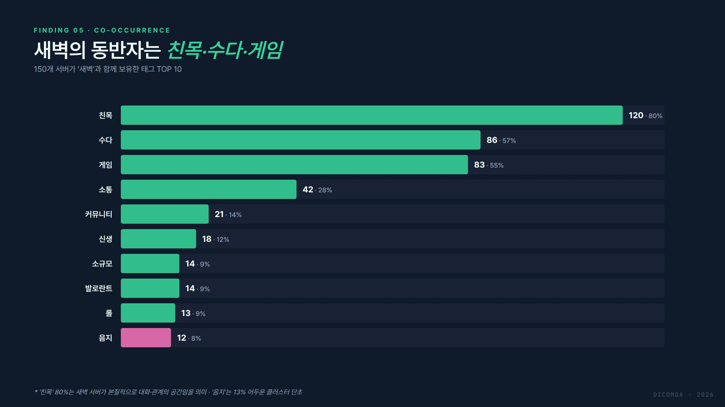 새벽 서버 공존 태그 TOP 10 친목 80 수다 57 게임 55