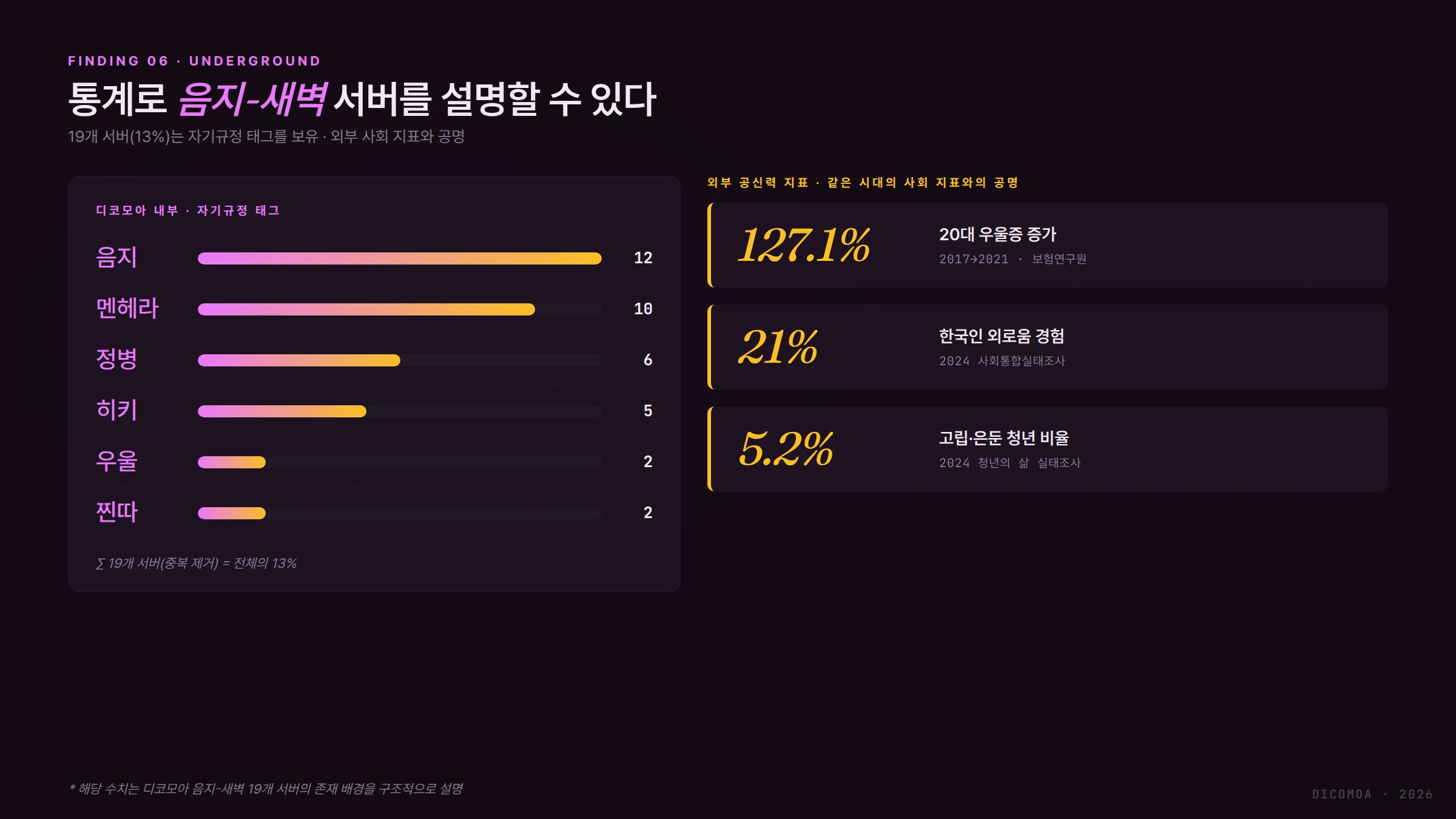 음지 새벽 서버 외부 사회 지표 우울 외로움 고립 공명