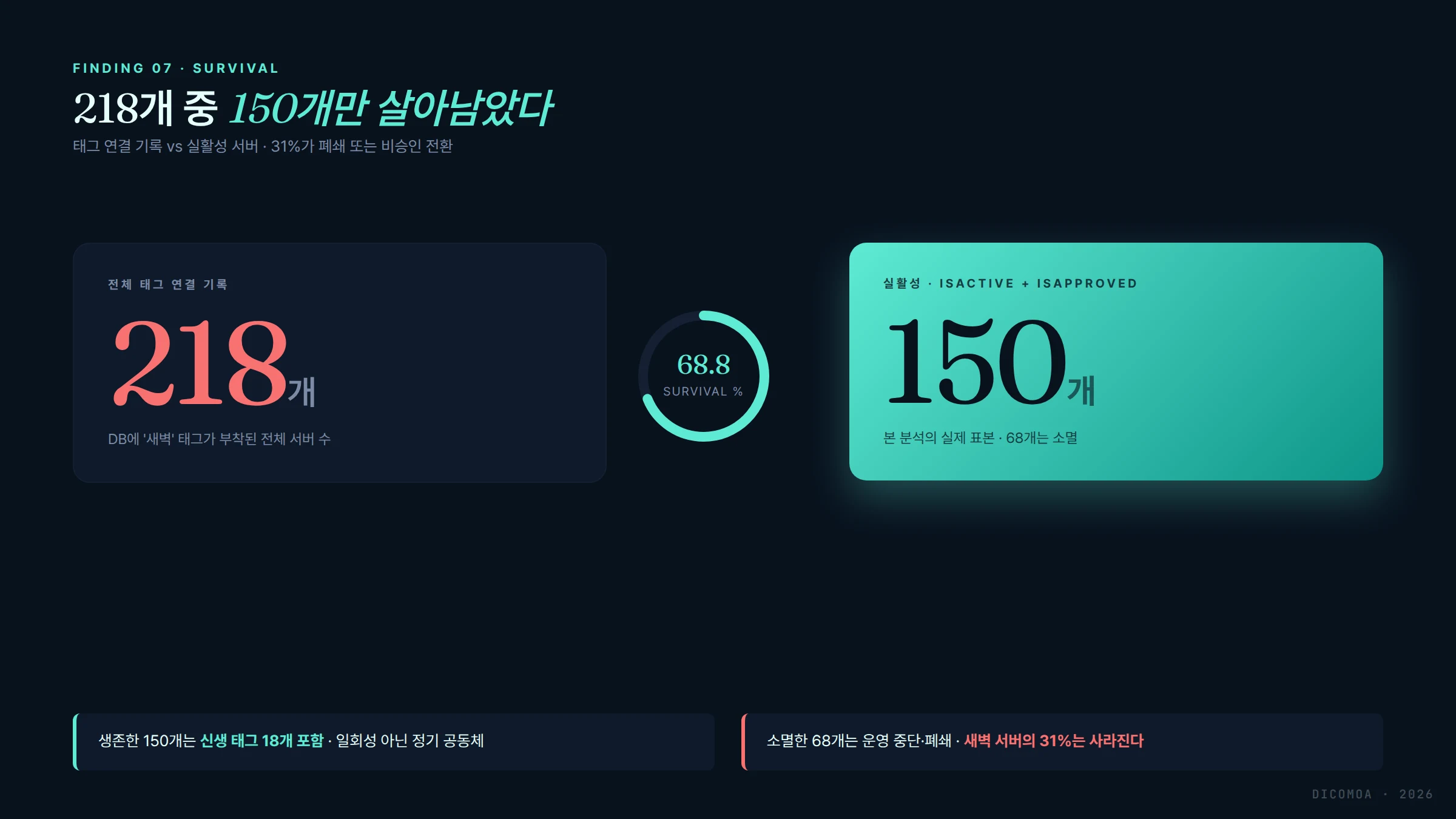 새벽 서버 생존율 218개 중 150개 남음 68.8%