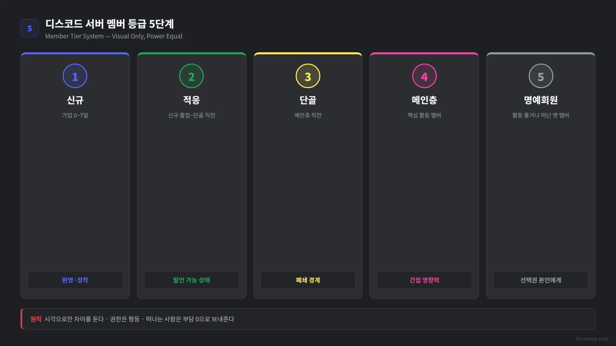 디스코드 서버 멤버 등급 5단계 신규 적응 단골 메인층 명예회원