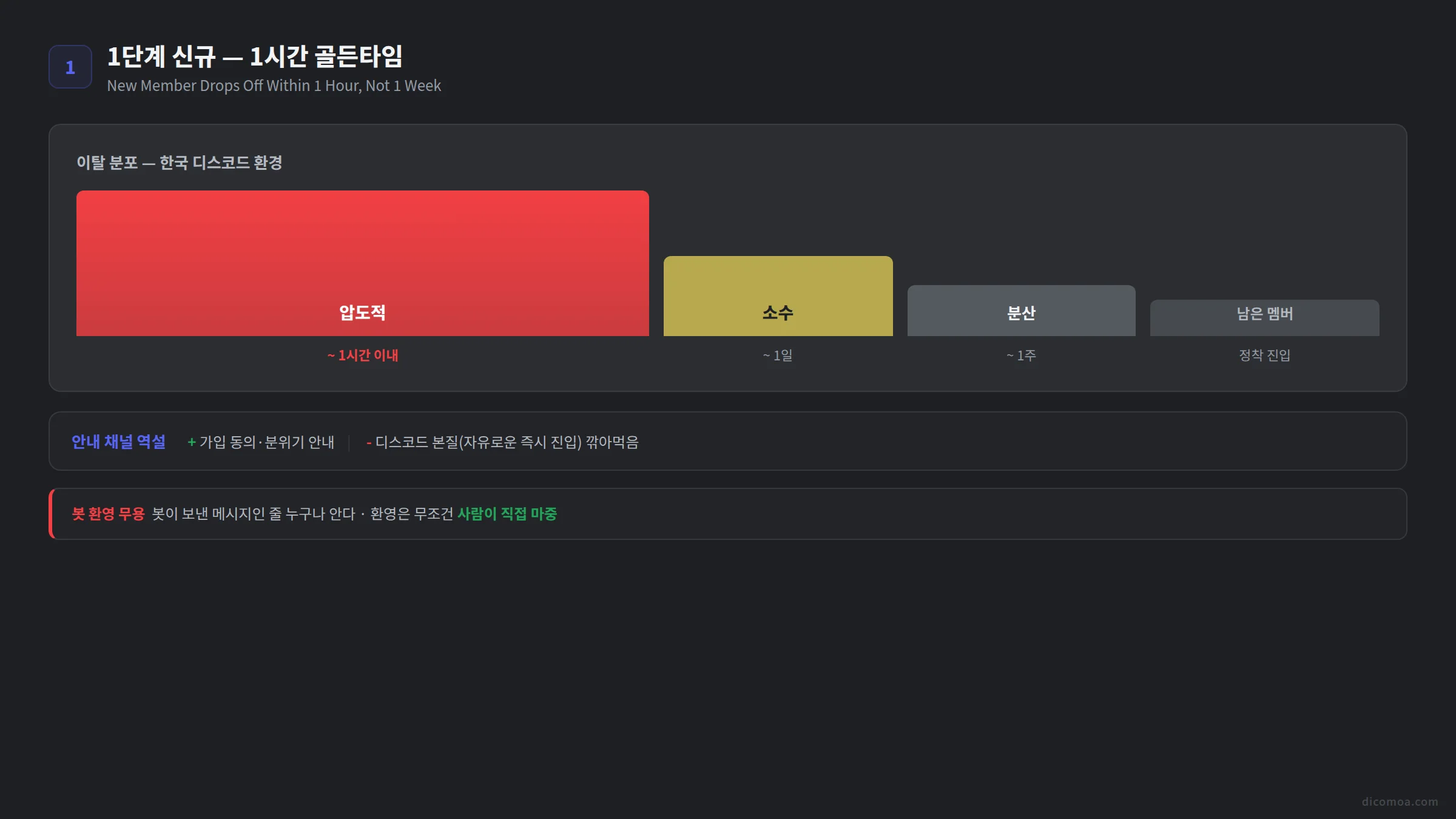 디스코드 신규 멤버 1시간 골든타임 안내 채널 양면성