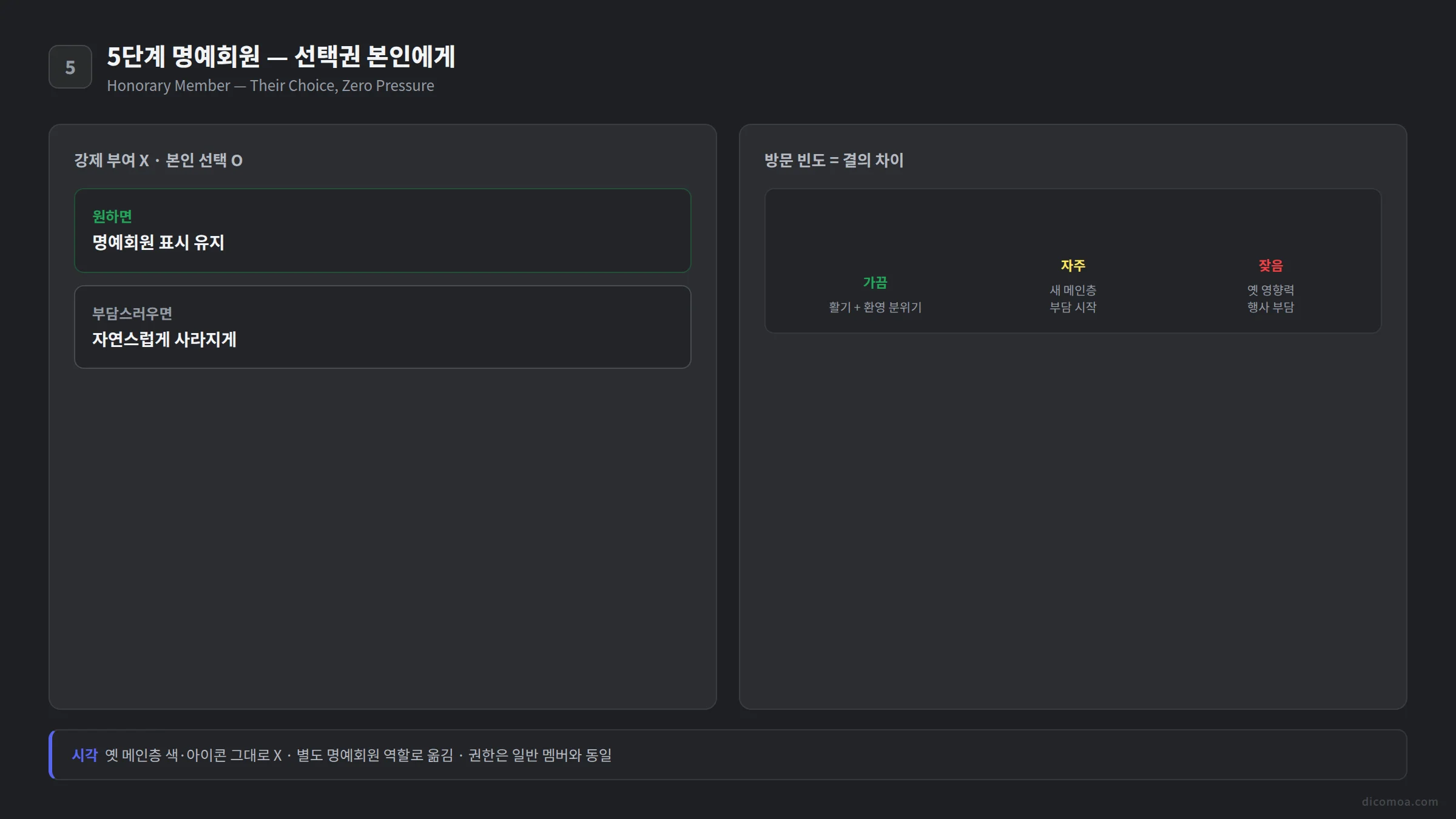 디스코드 명예회원 선택권 본인에게 방문 빈도 거리감