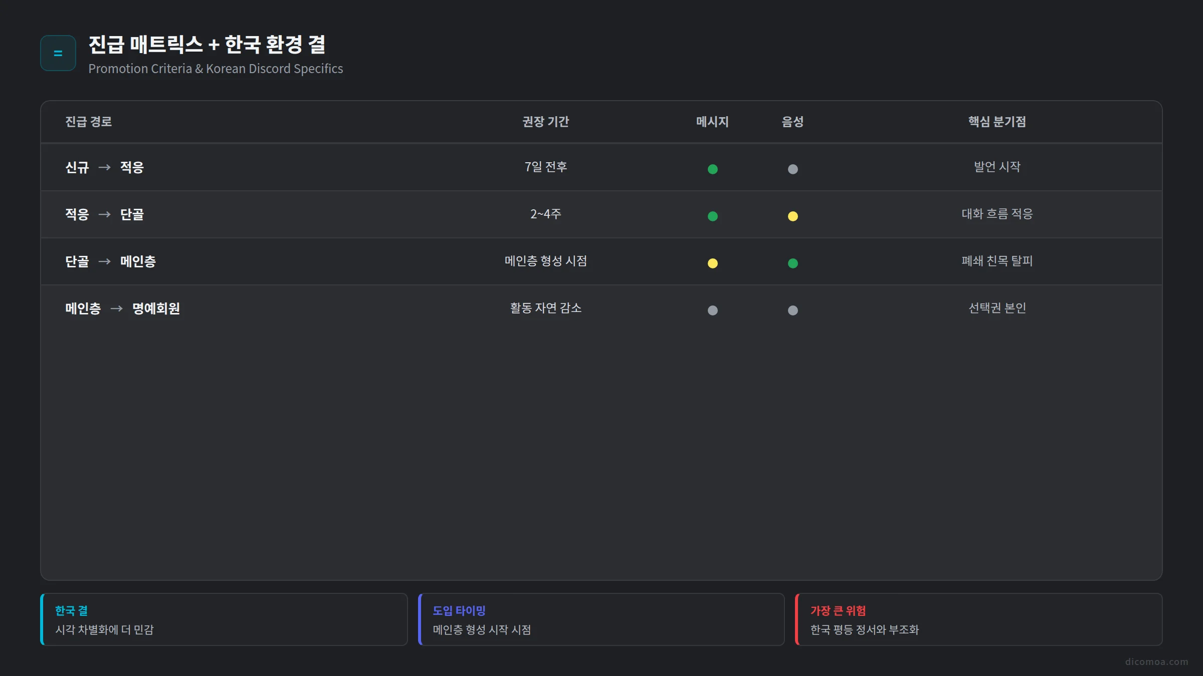 디스코드 등급 진급 매트릭스 한국 환경 결