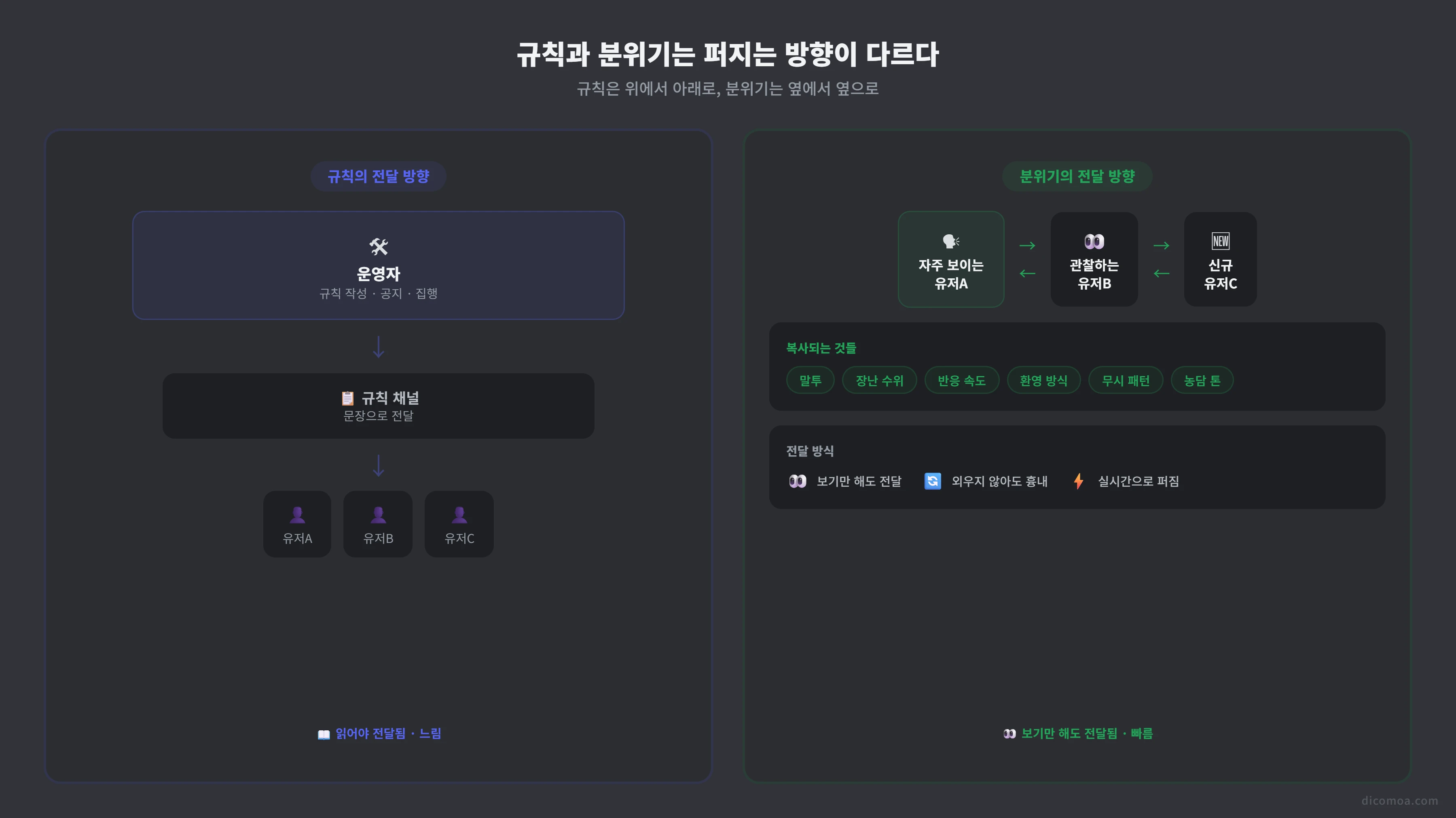 규칙은 위에서 아래로 전달되고 분위기는 옆에서 옆으로 복사되는 구조 비교