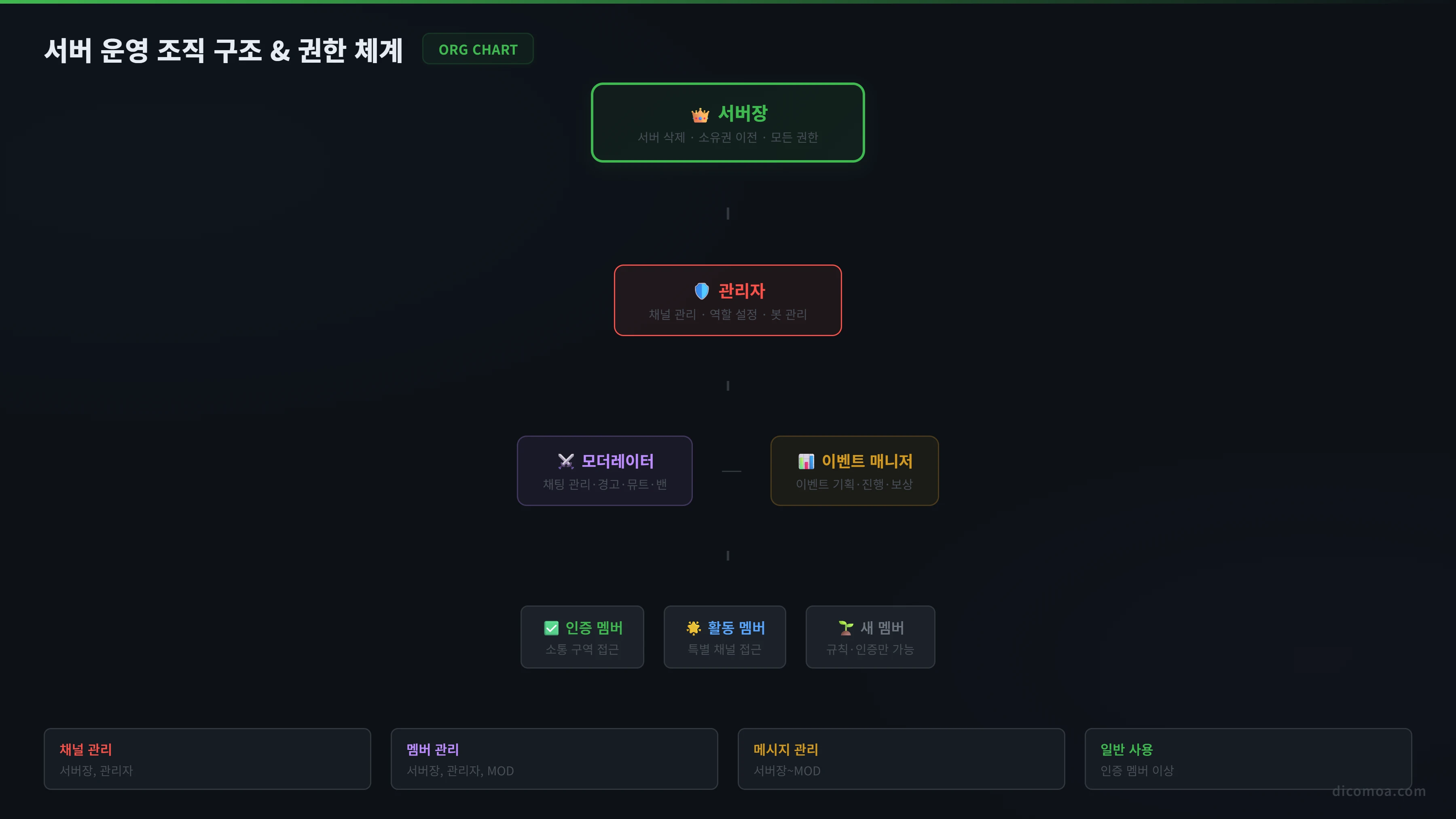 디스코드 서버 운영