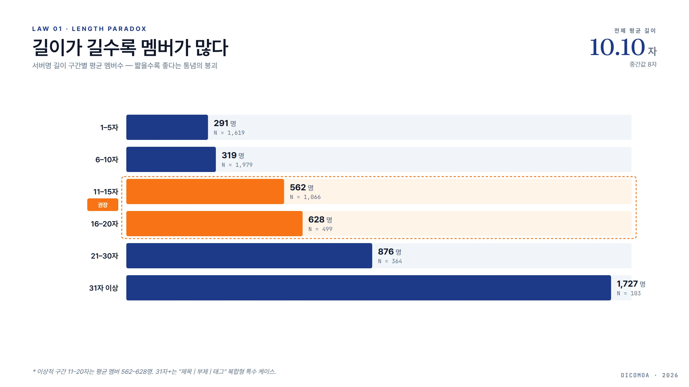 서버명 길이별 평균 멤버수 막대 차트 11-20자 권장 구간