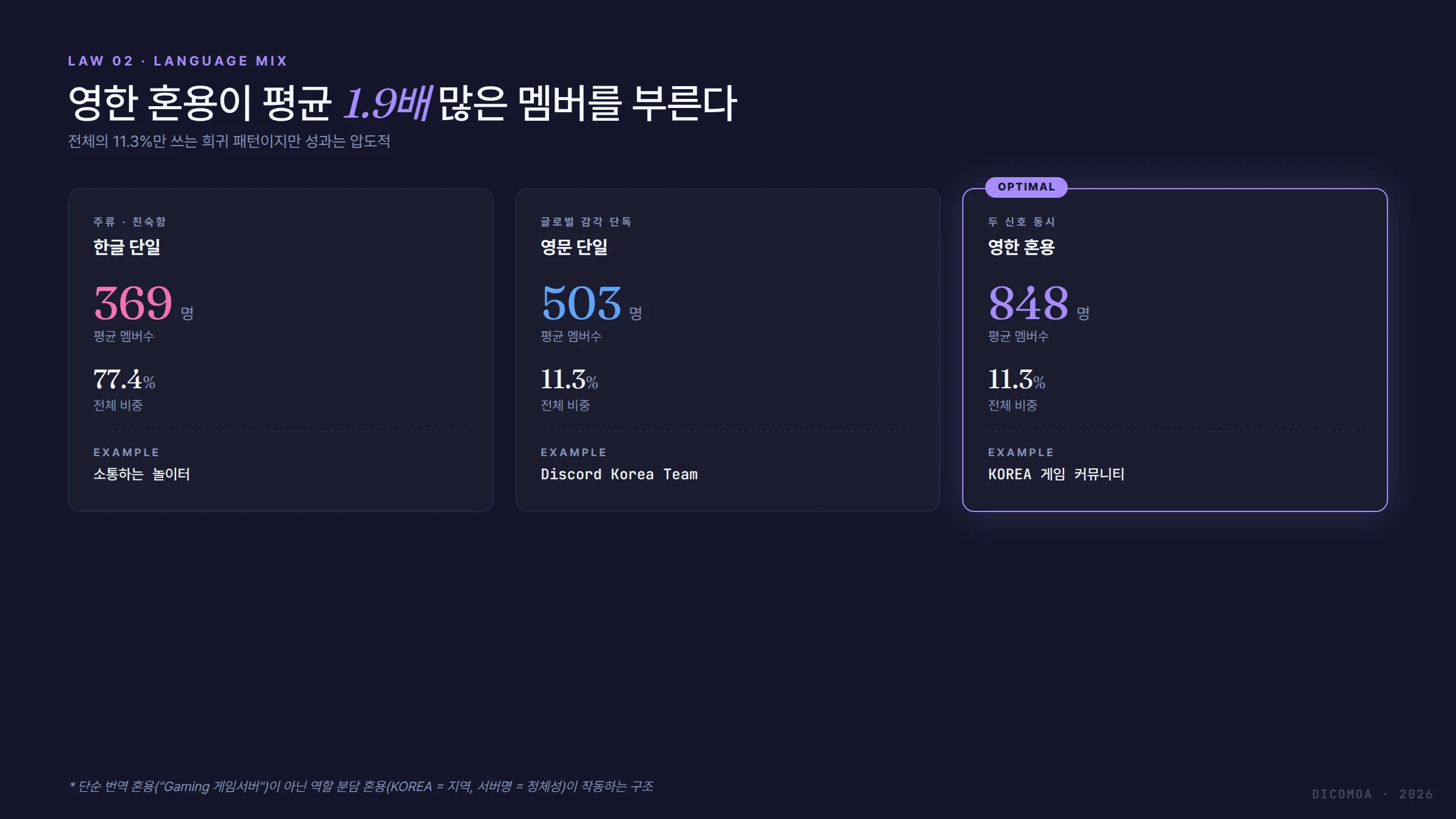 한글 단일 영문 단일 영한 혼용 3축 비교 평균 멤버수