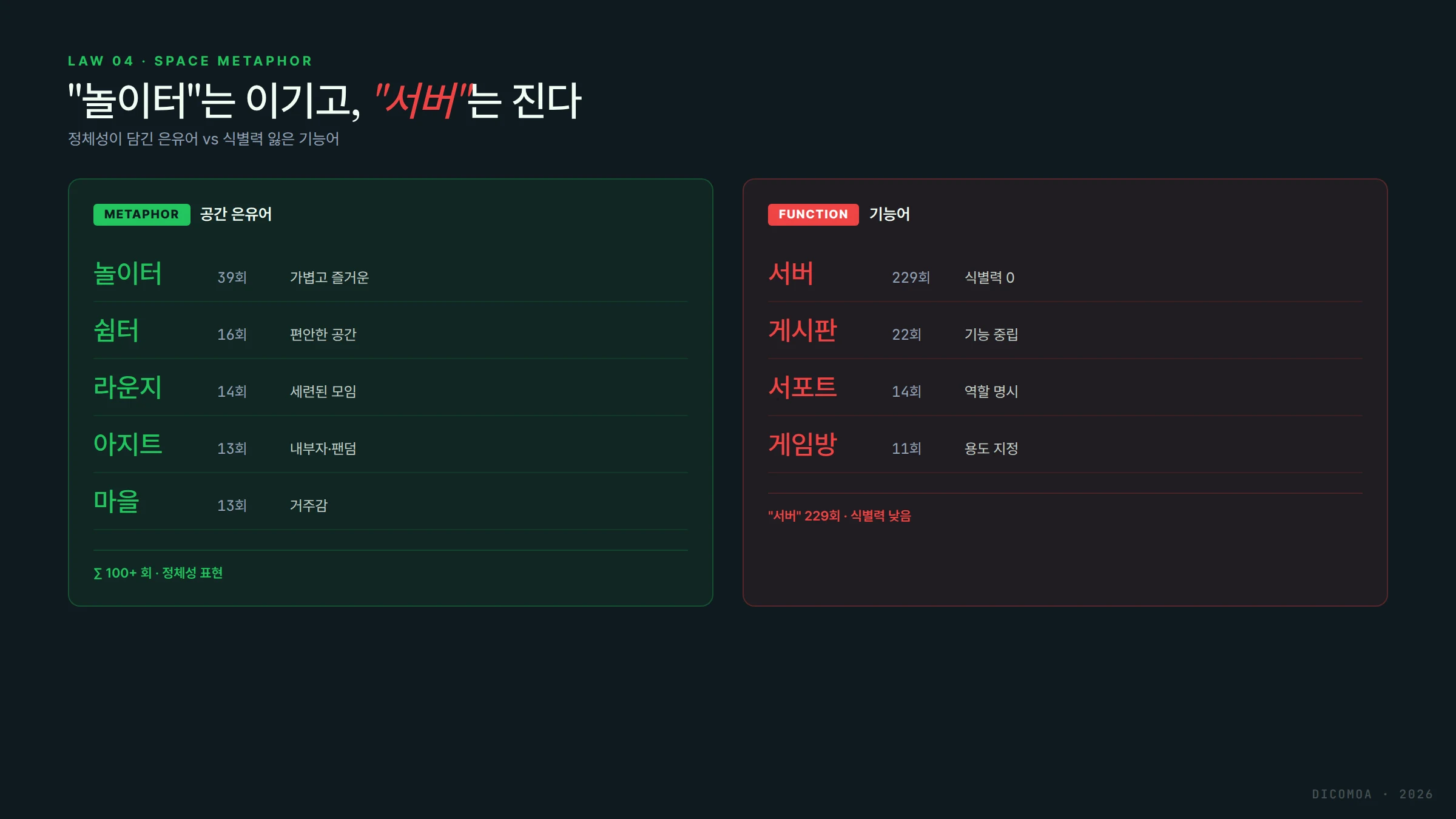 공간 은유어 놀이터 쉼터 아지트 vs 기능어 서버 게시판 대비