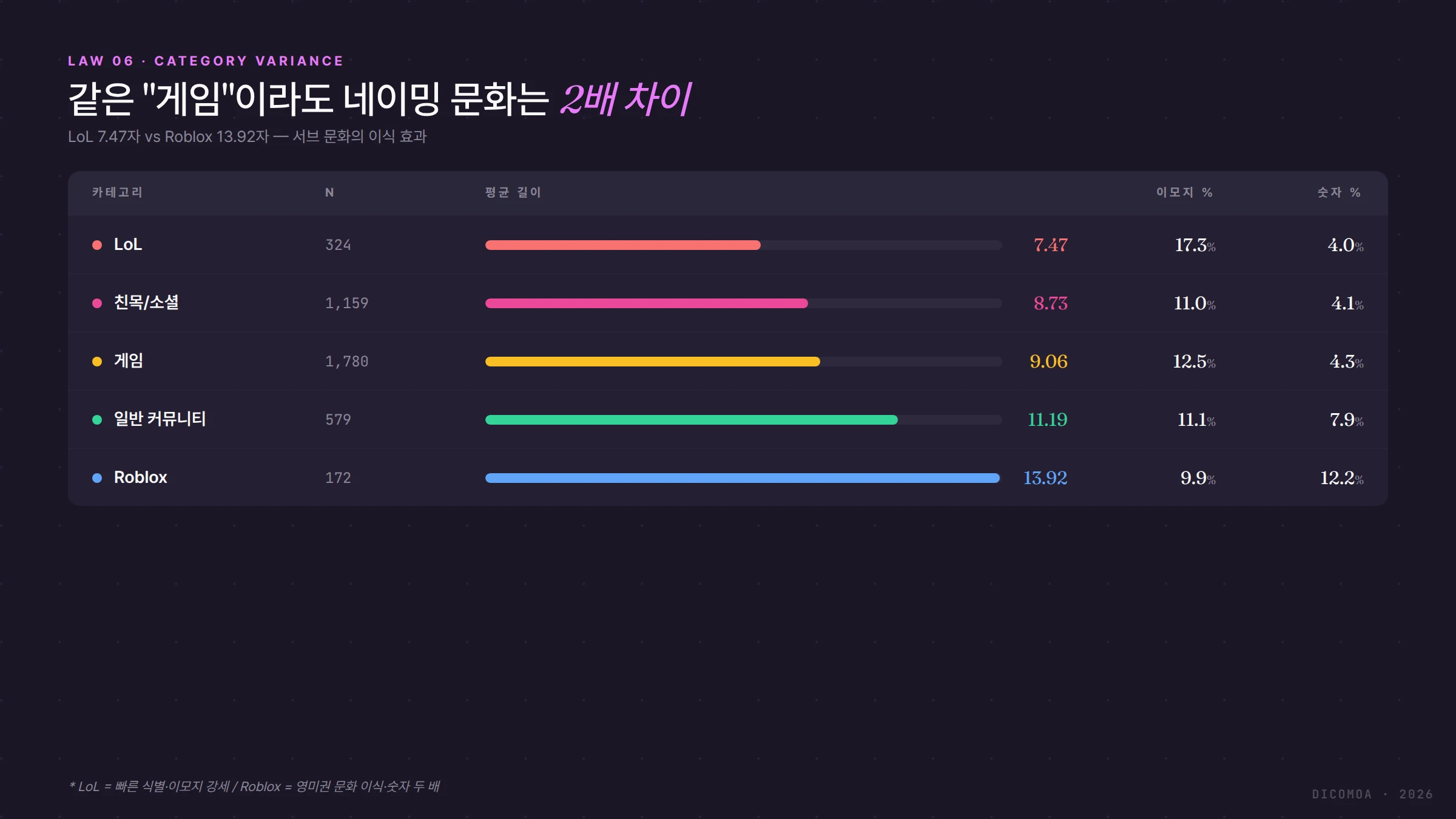 LoL Roblox 친목 커뮤니티 카테고리별 네이밍 문화 편차 비교
