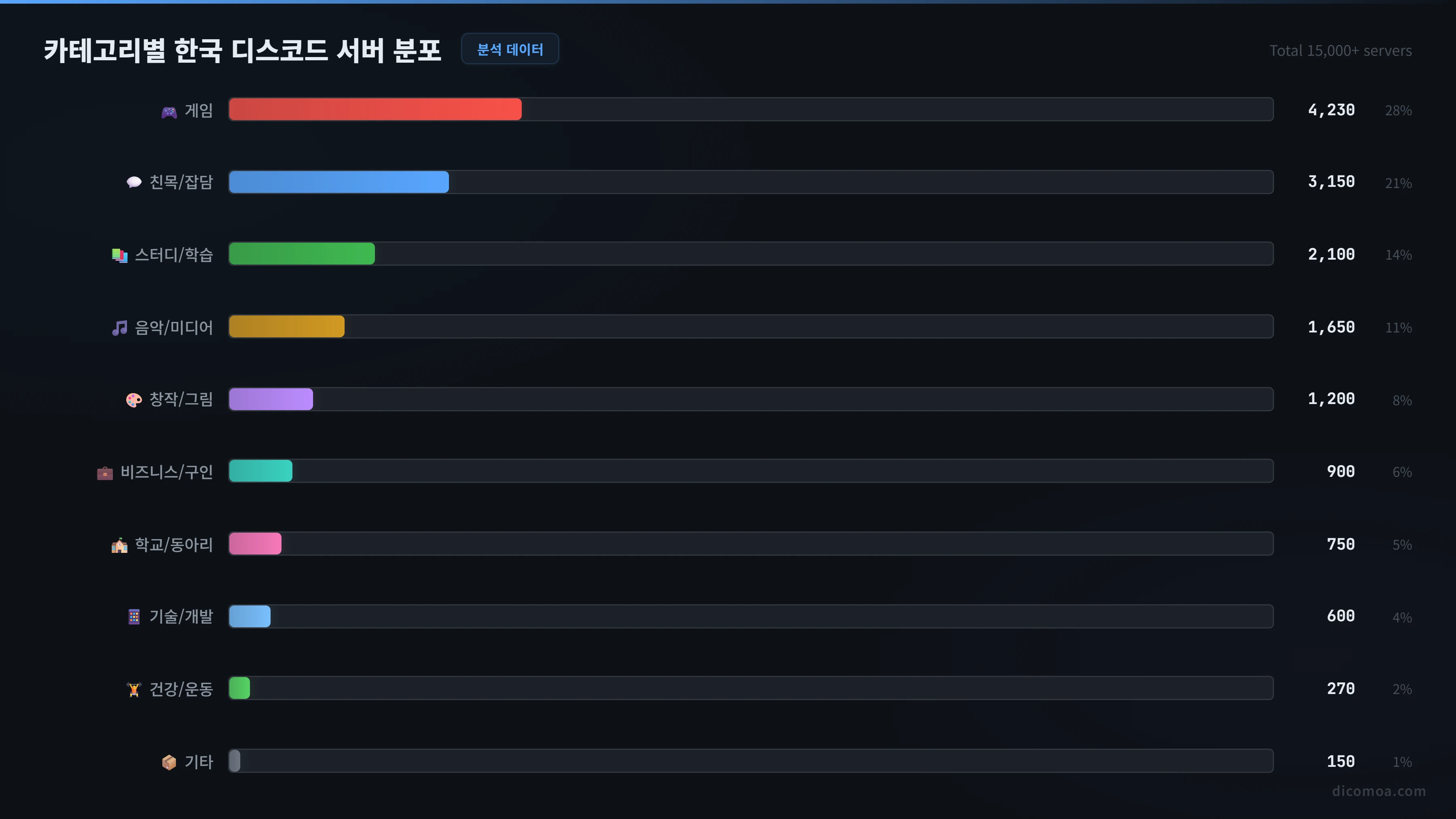 디코서버 추천