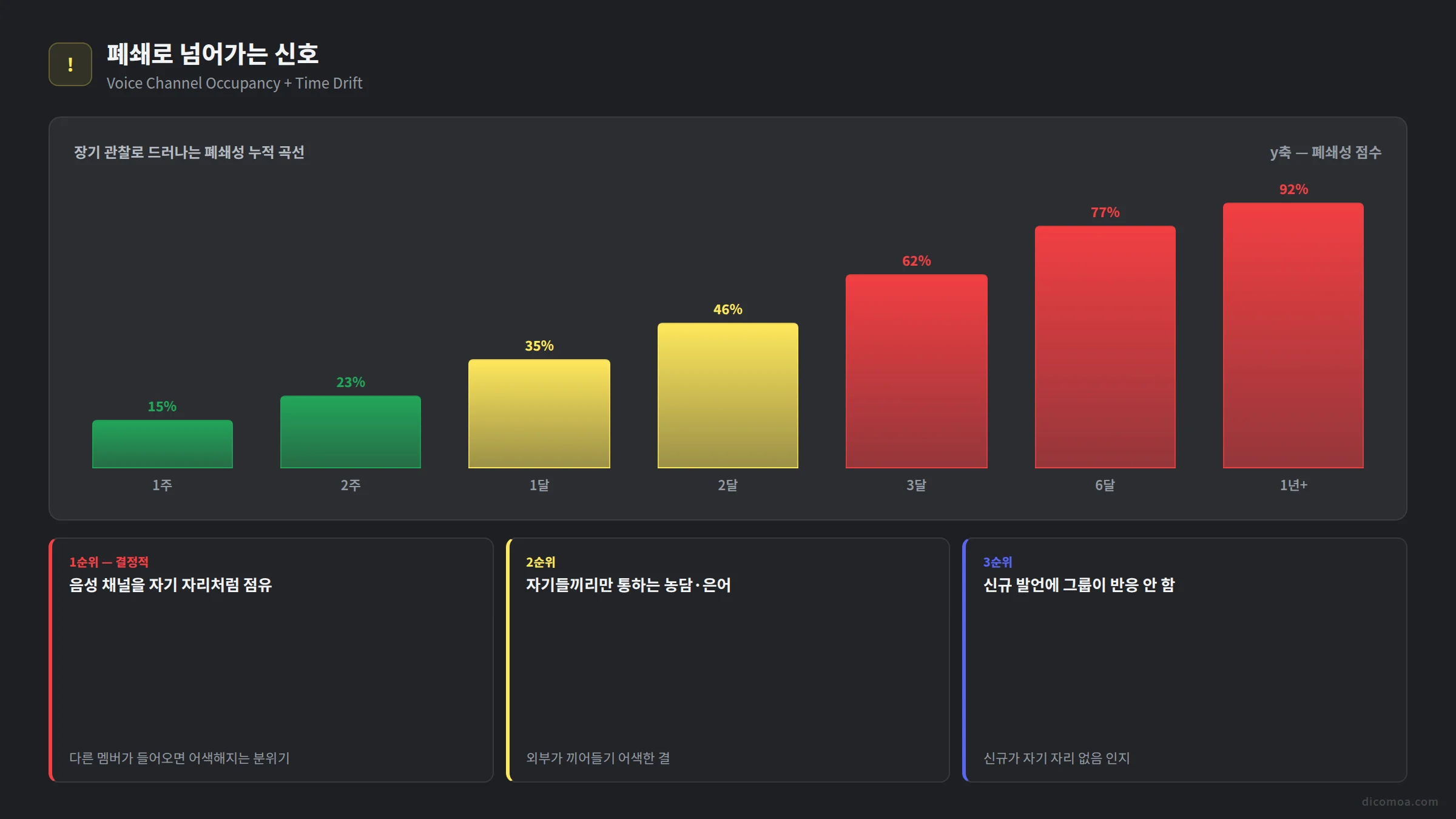 디스코드 폐쇄 친목 신호 음성 점유 시간 흐름