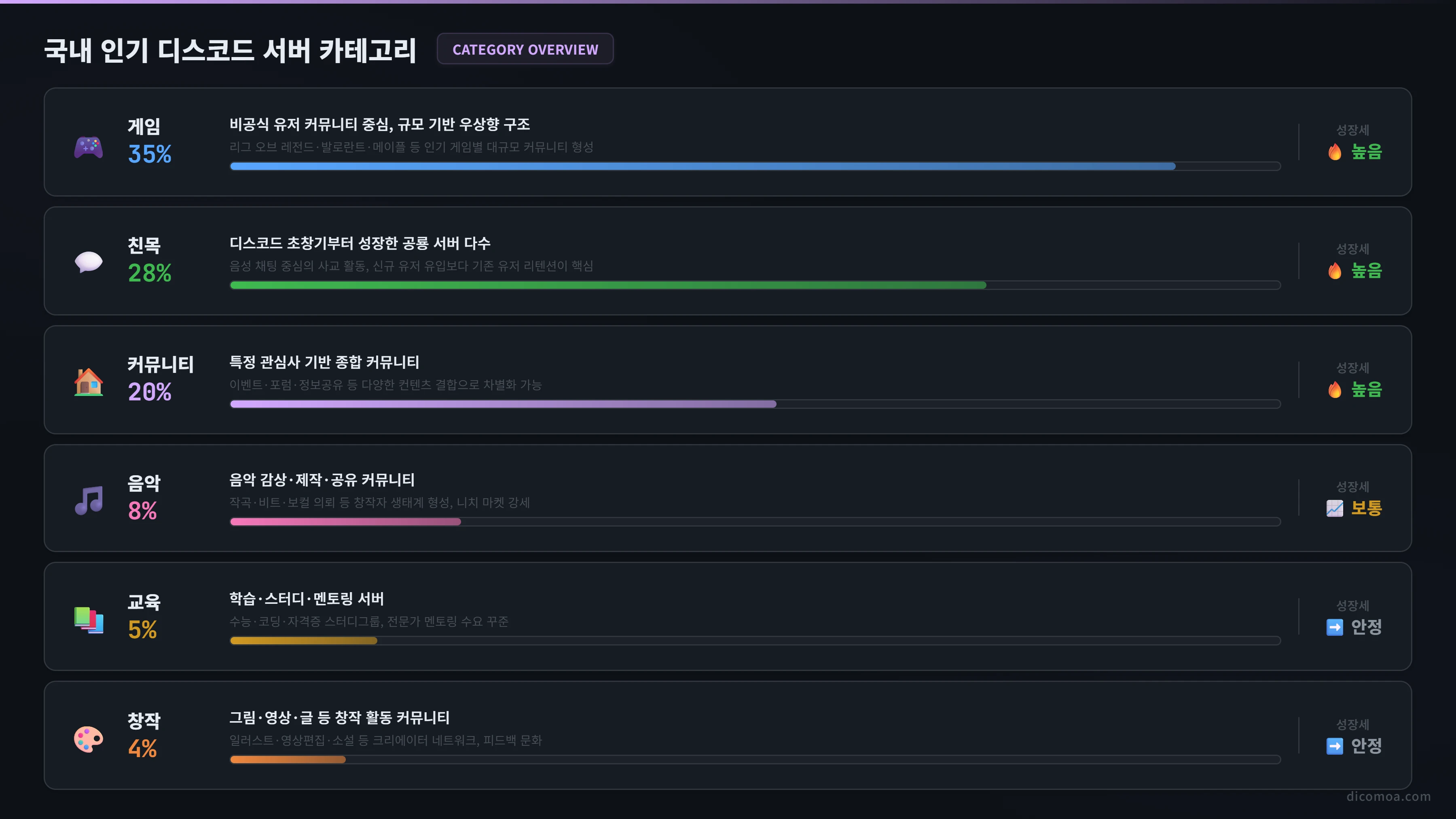 국내 인기 디스코드 서버 카테고리