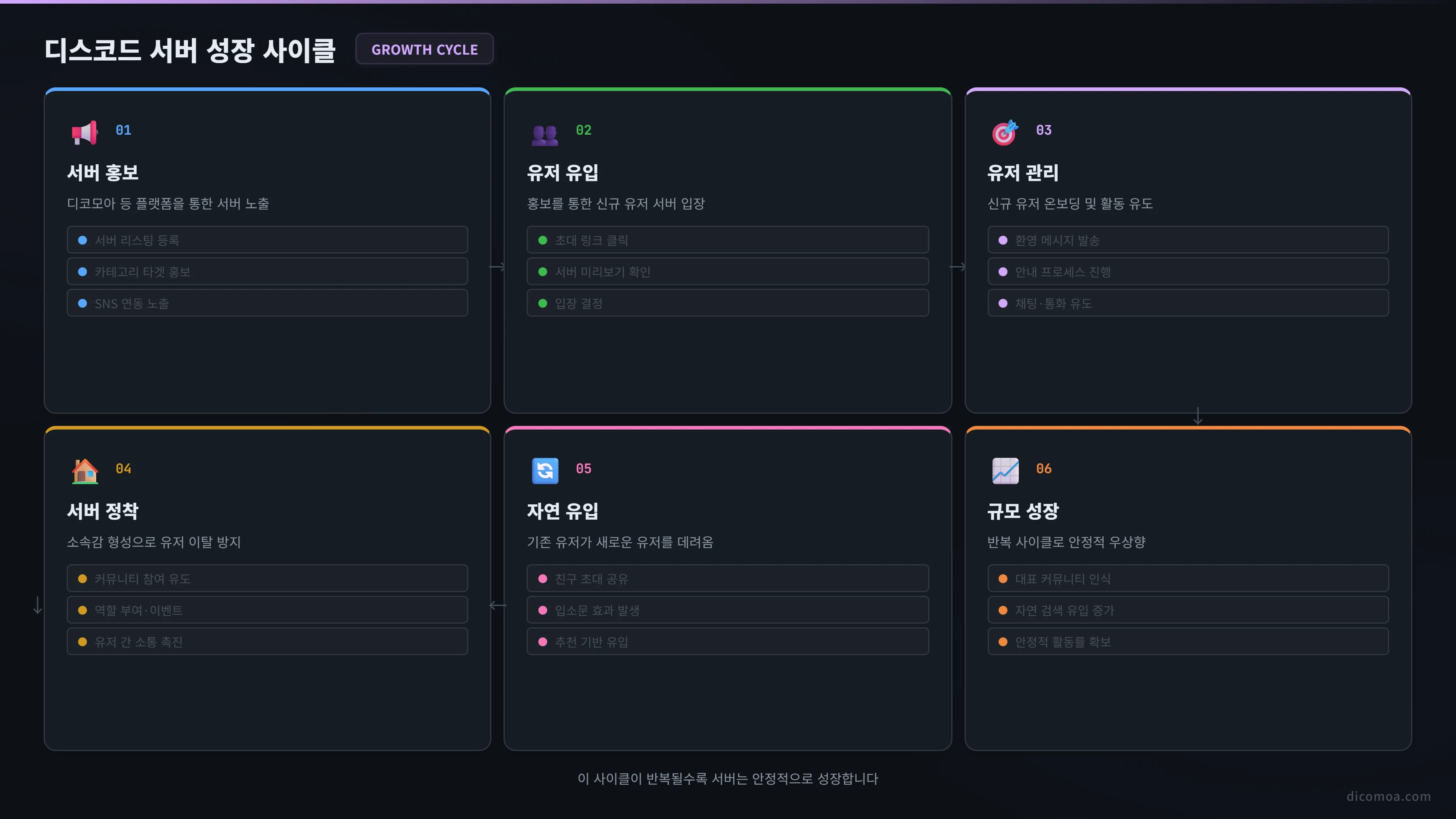 디스코드 서버 성장 사이클