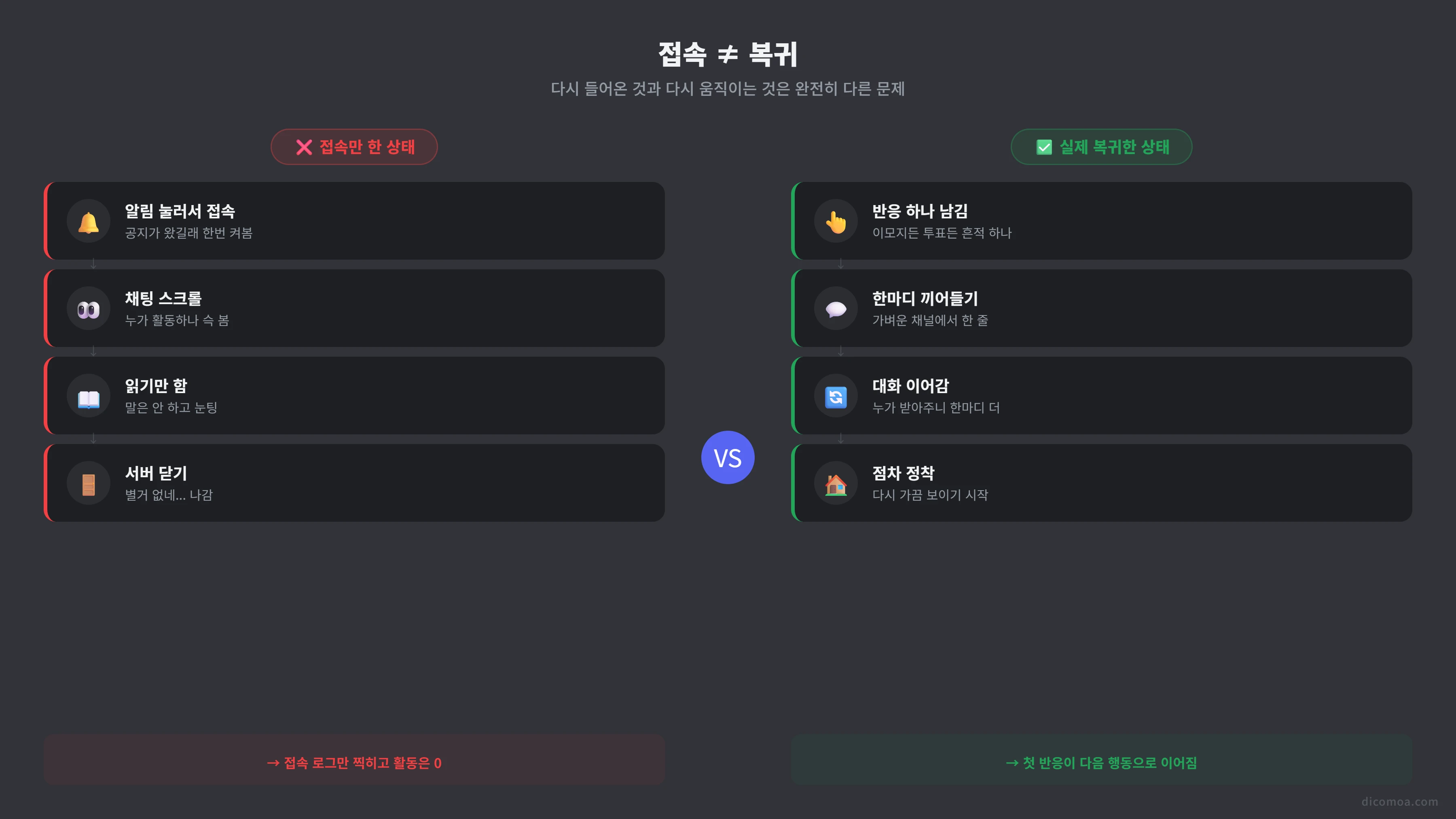 접속만 한 상태와 실제 복귀한 상태의 차이를 보여주는 흐름 비교