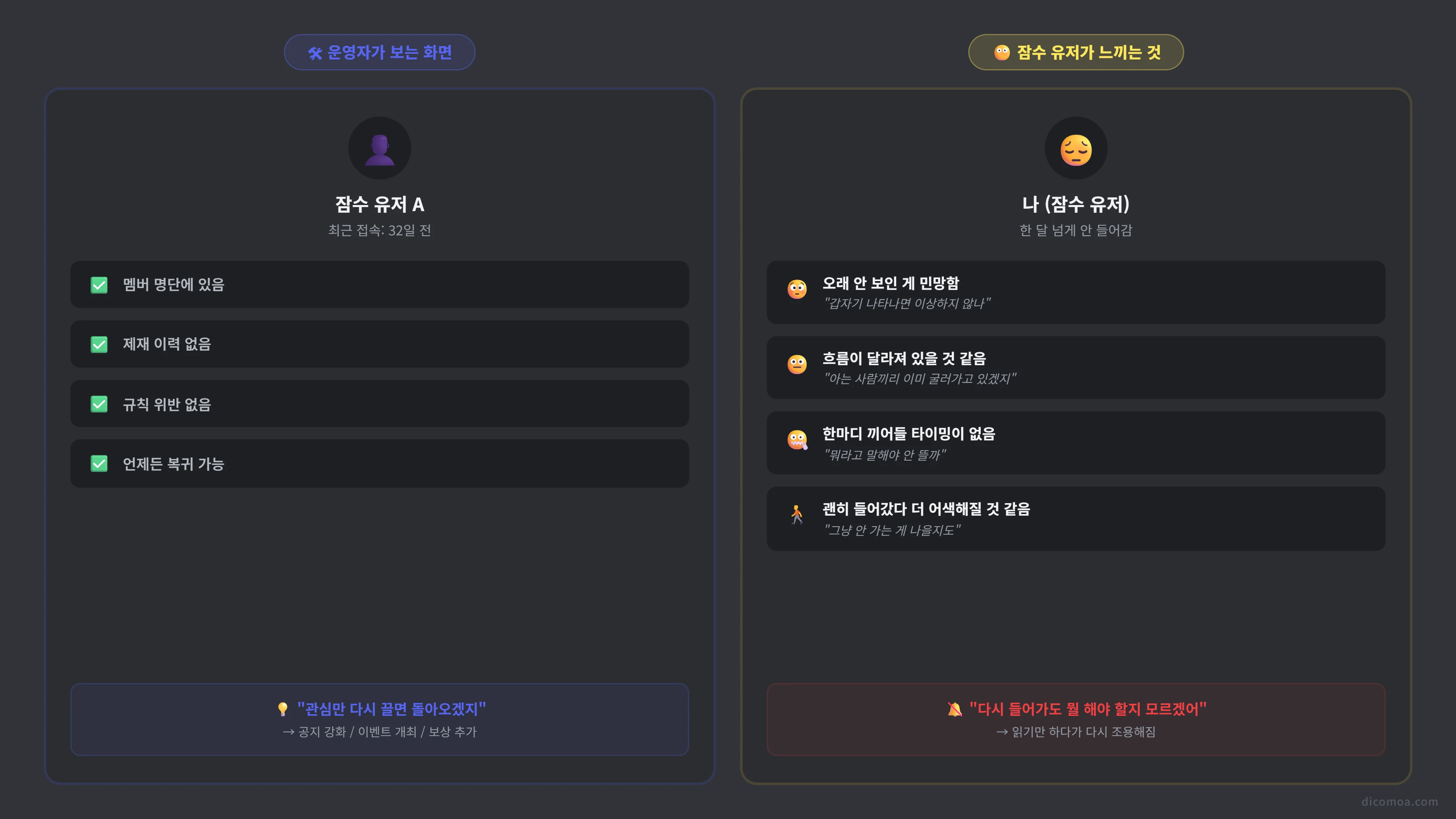 운영자가 보는 잠수 유저 화면과 잠수 유저가 느끼는 심리 비교