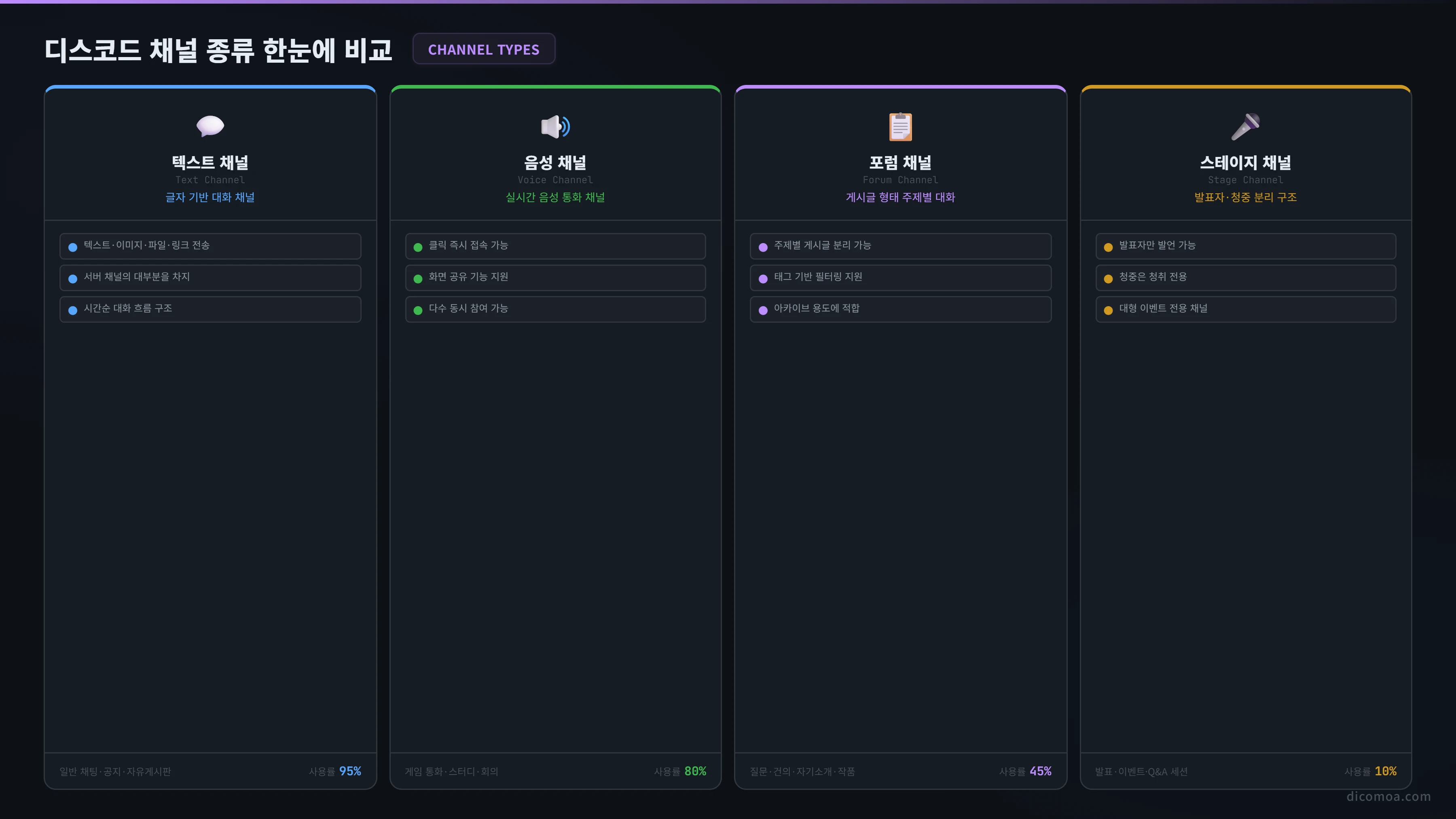 디스코드 채널 종류 한눈에 비교