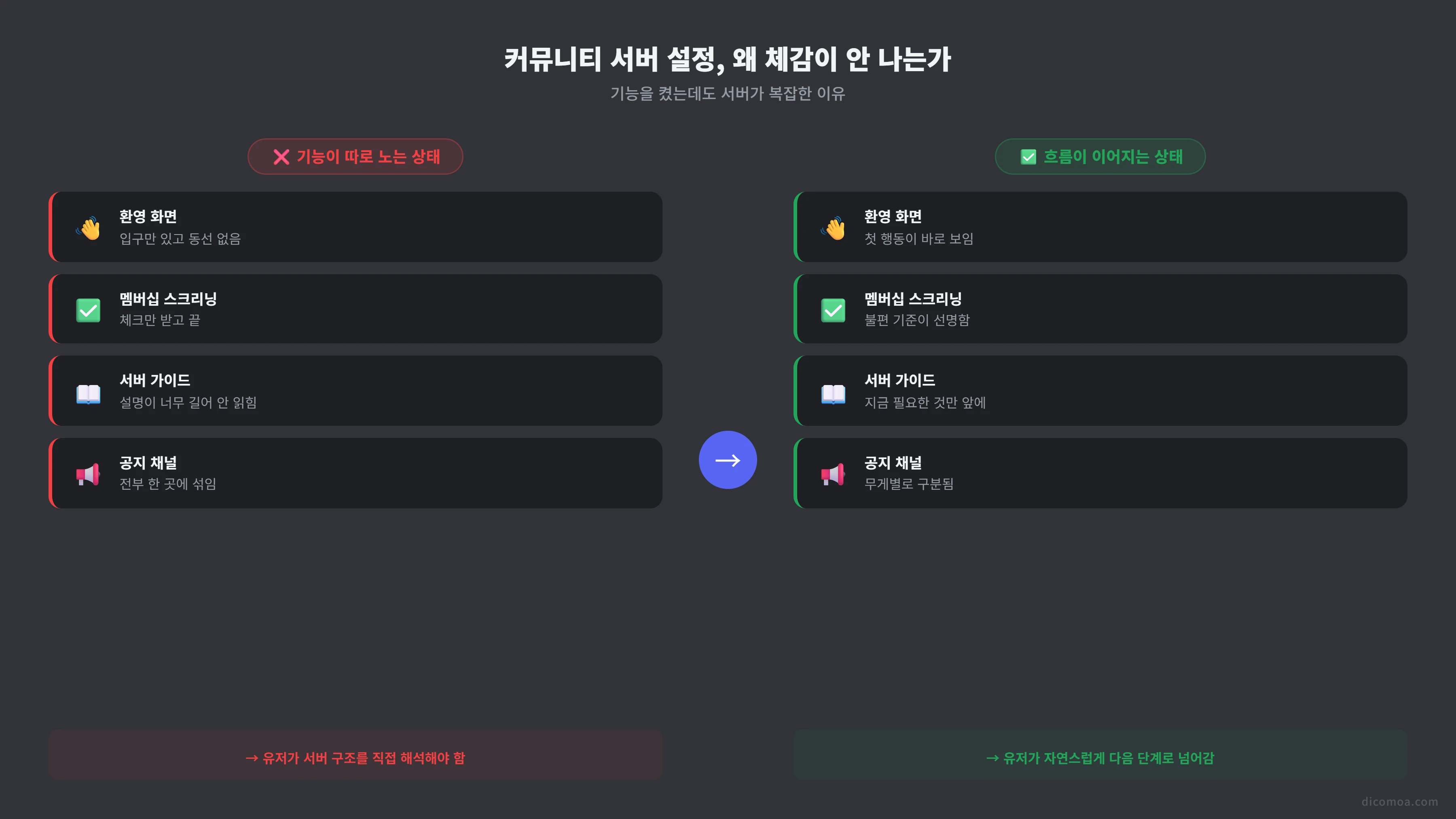 커뮤니티 서버 기능이 따로 노는 상태와 흐름이 이어지는 상태 비교