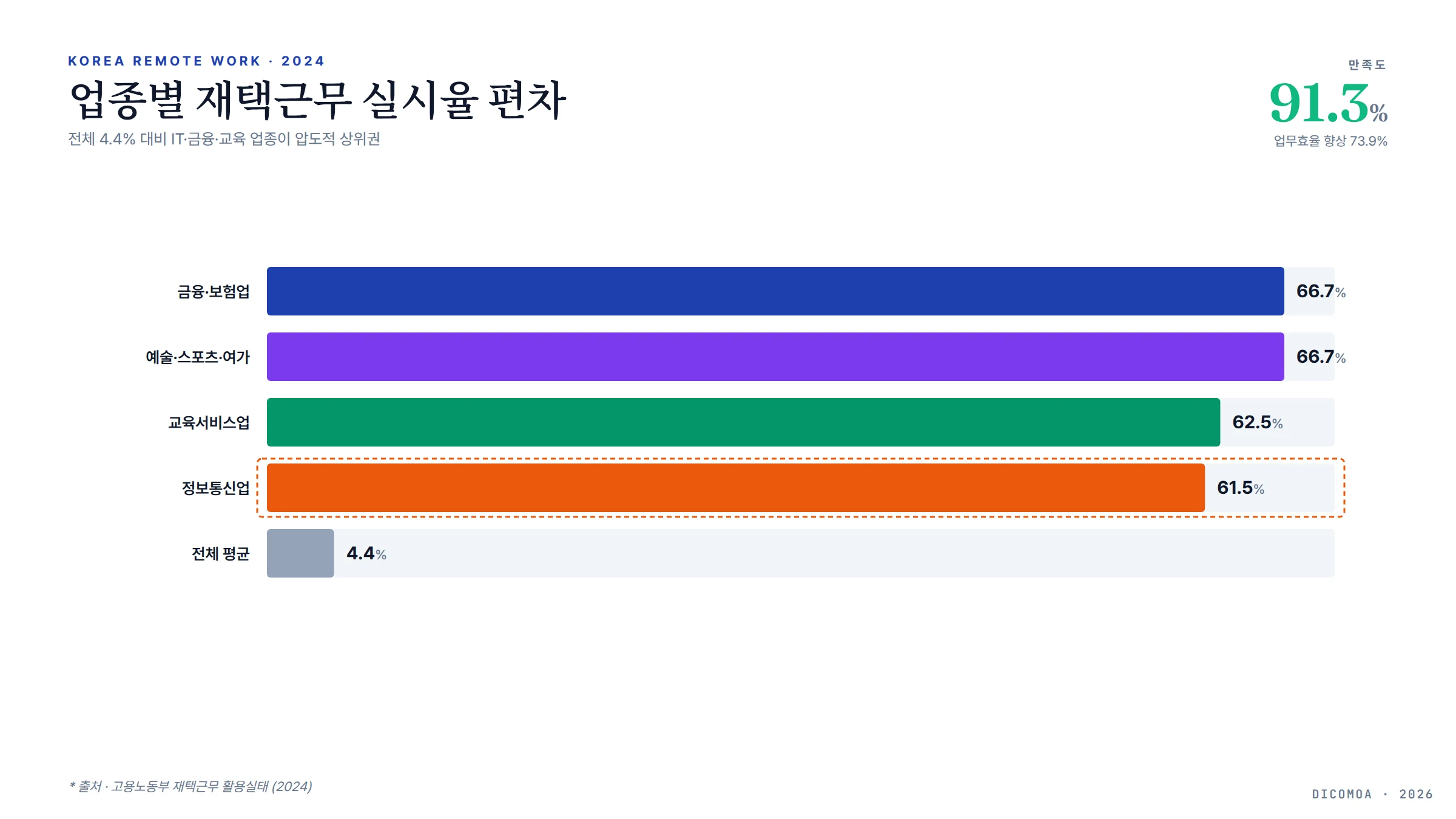 한국 업종별 재택근무 실시율 정보통신업 61.5 금융 66.7 만족도 91.3