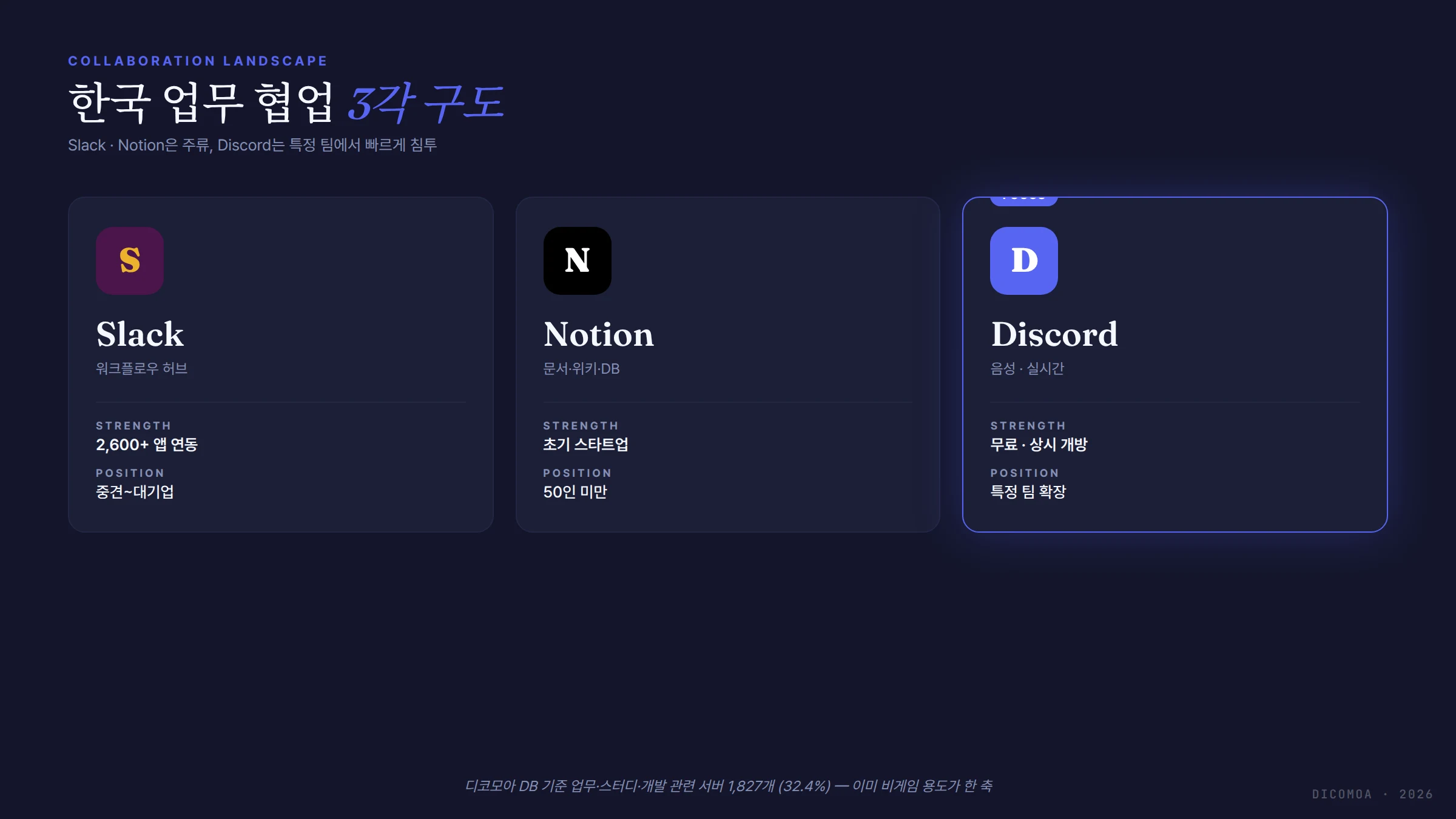 Slack Notion Discord 한국 업무 협업 3각 구도 비교