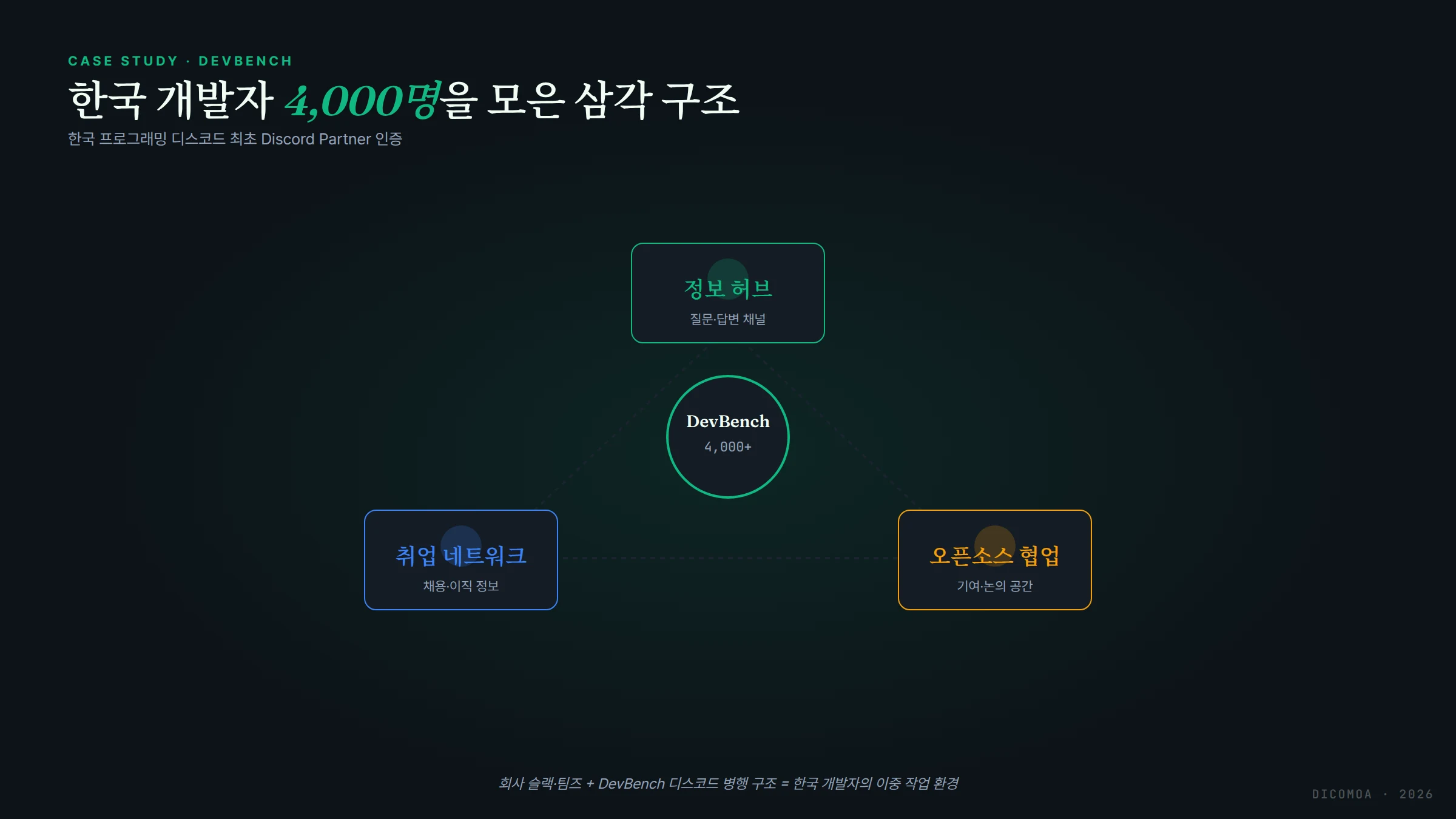 DevBench 한국 개발자 4000명 삼각 구조 정보 취업 오픈소스