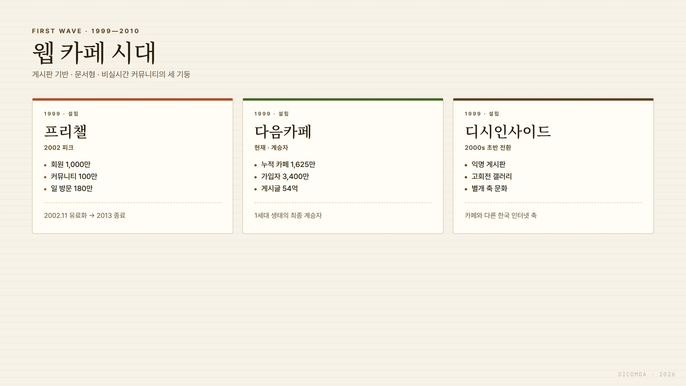 1차 물결 프리챌 다음카페 디시인사이드 1999 2010 웹 카페 시대