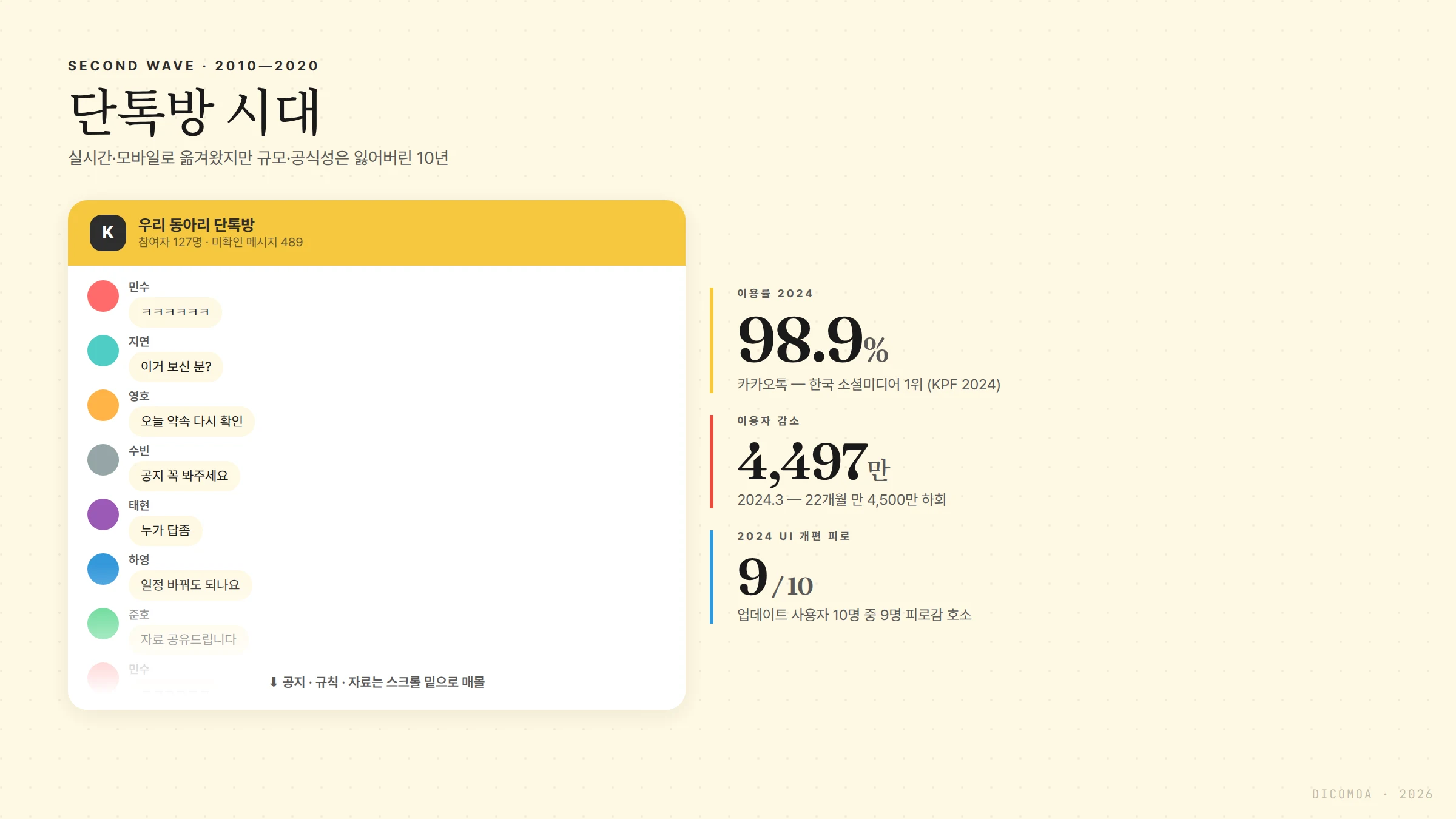 2차 물결 카카오톡 단톡방 시대 도배 공지 매몰 이용자 감소