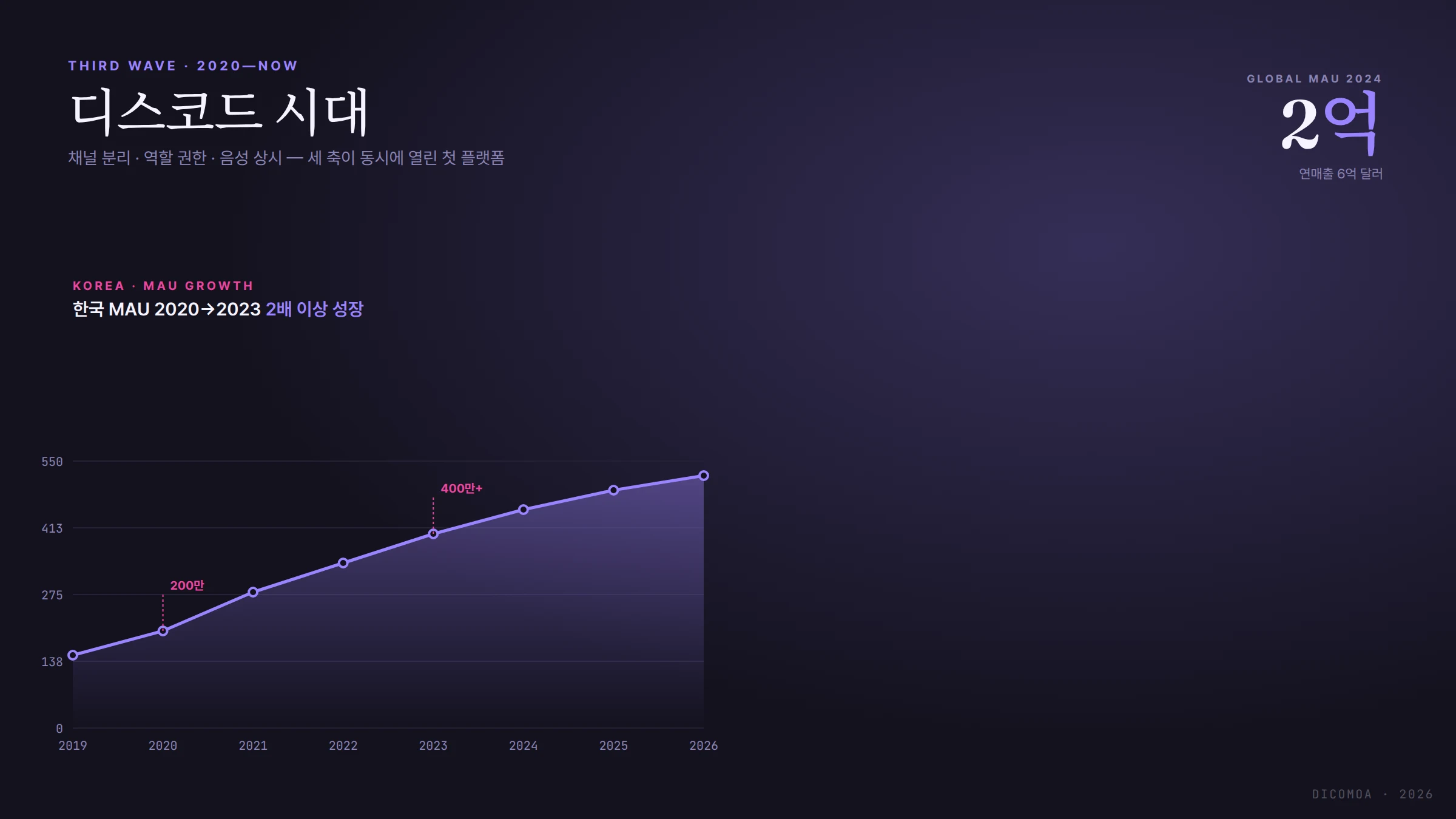 3차 물결 디스코드 시대 한국 MAU 2억 성장 그래프