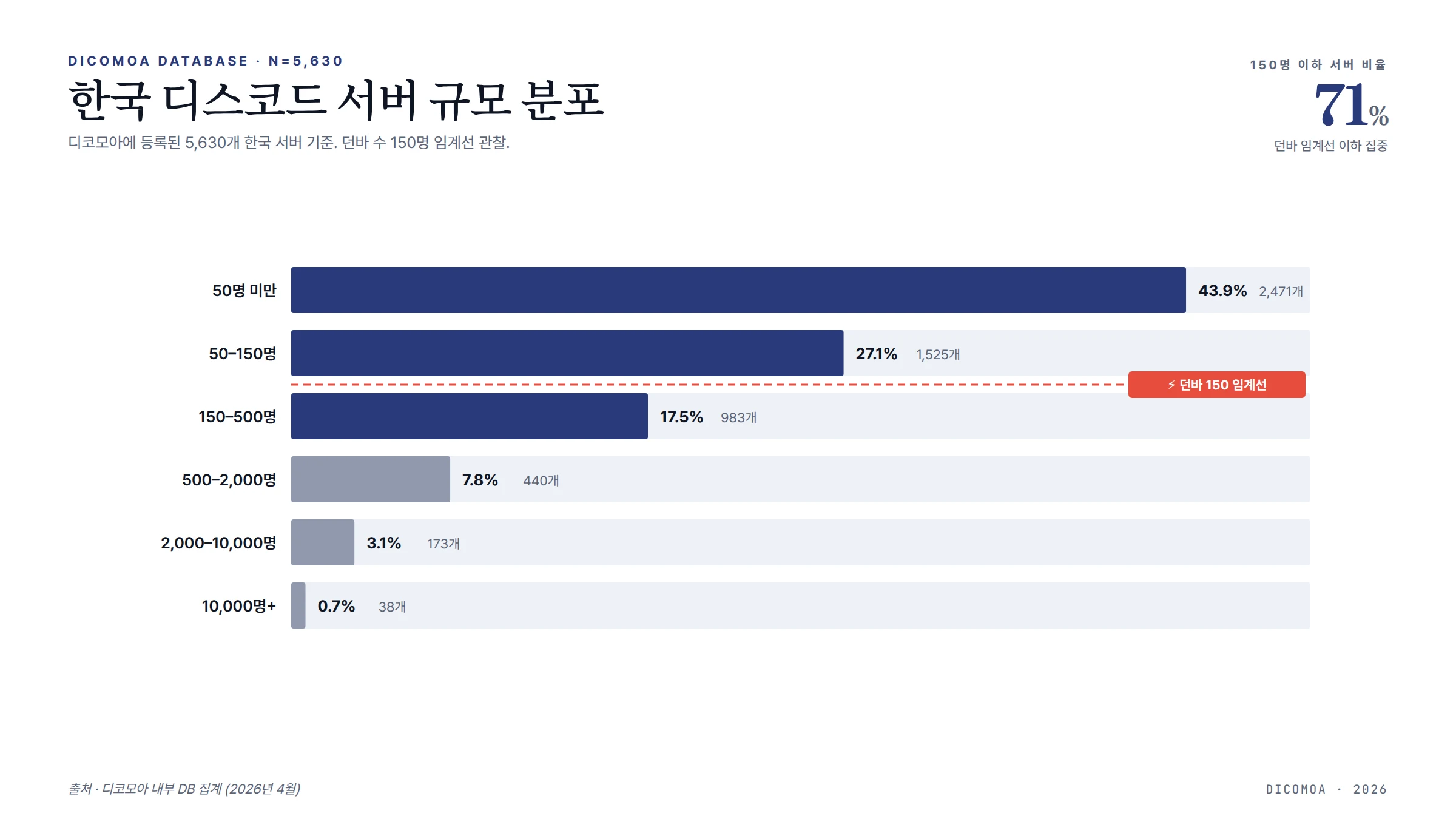 디코모아 5630개 한국 디스코드 서버 규모 분포 던바 150 임계선