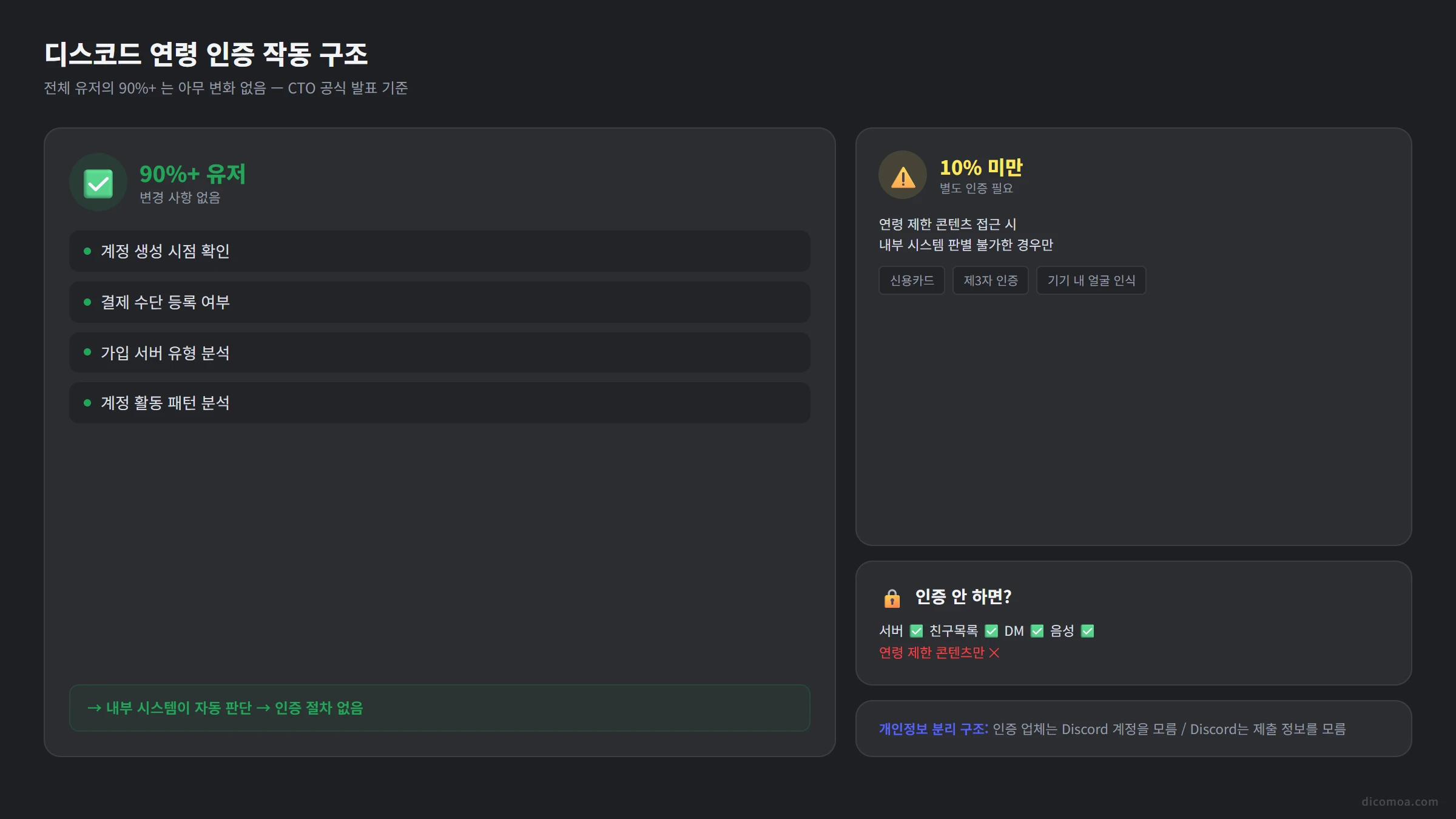 디스코드 연령 인증 작동 구조
